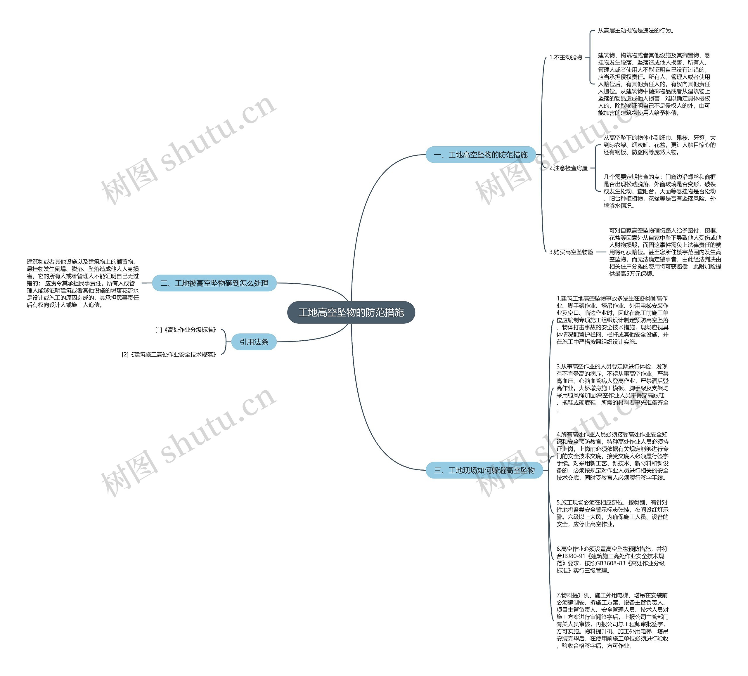 工地高空坠物的防范措施思维导图