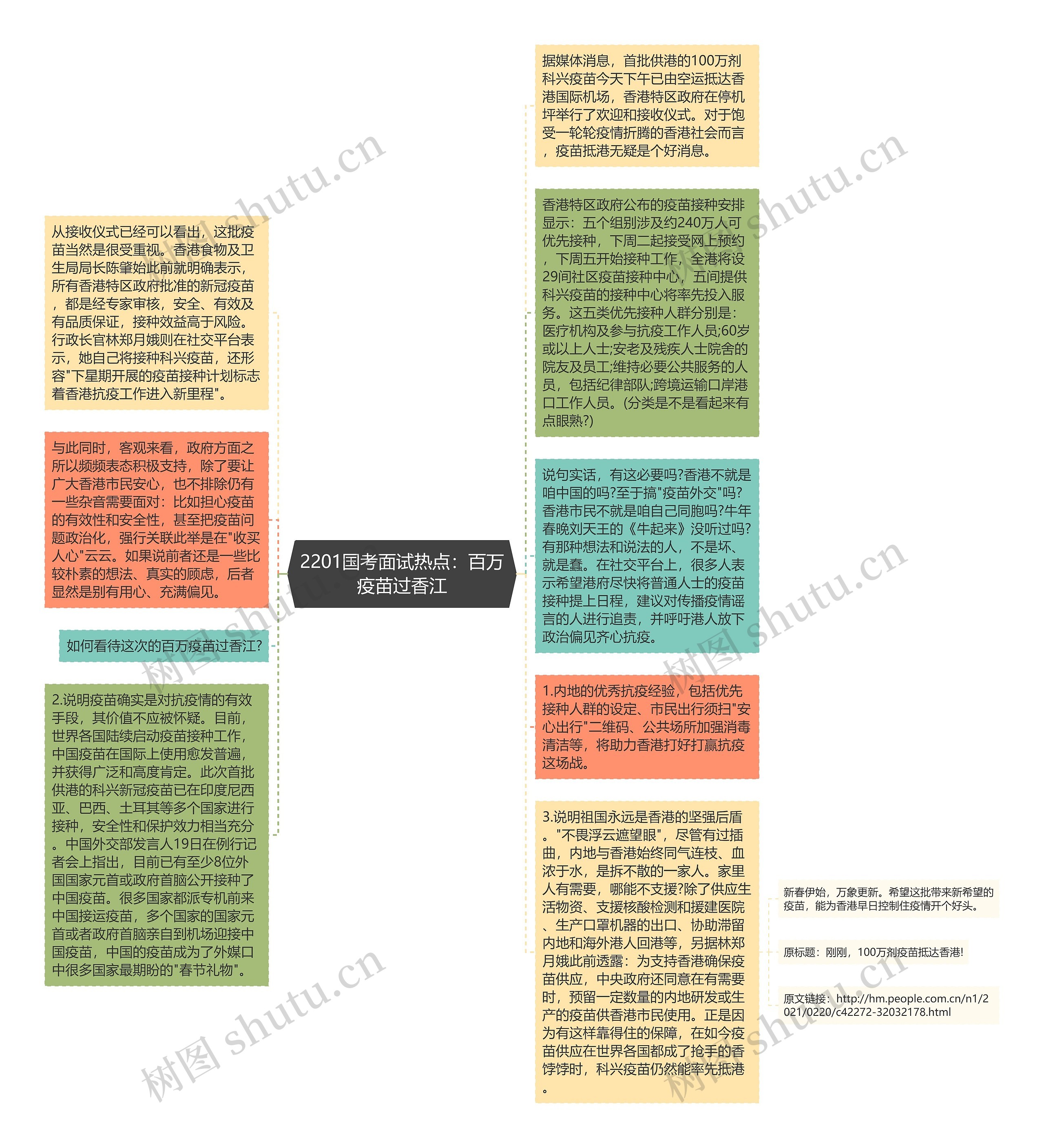 2201国考面试热点：百万疫苗过香江思维导图