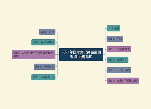 2021年国考常识判断易混考点-地理常识