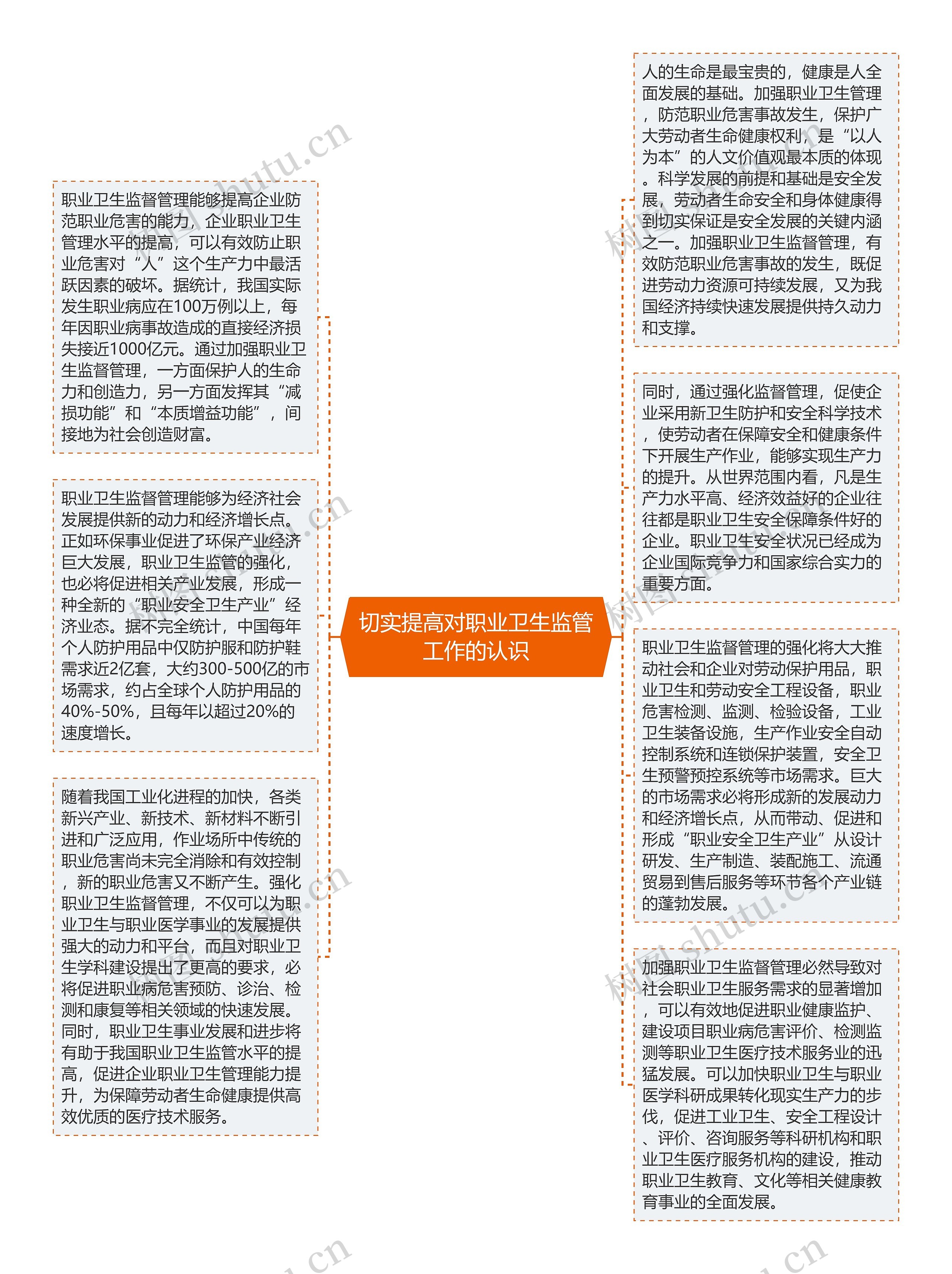 切实提高对职业卫生监管工作的认识思维导图