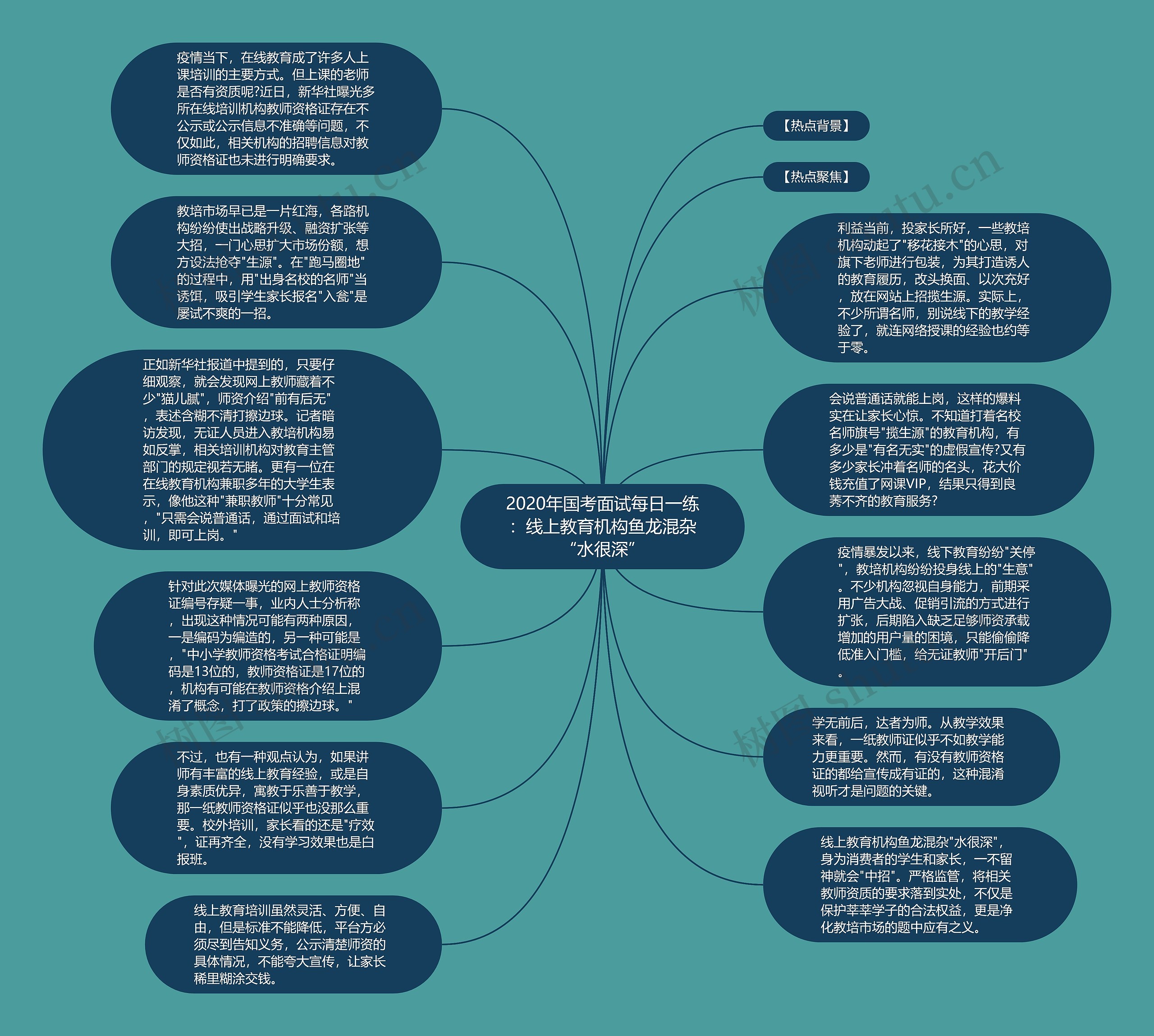 2020年国考面试每日一练：线上教育机构鱼龙混杂“水很深”思维导图