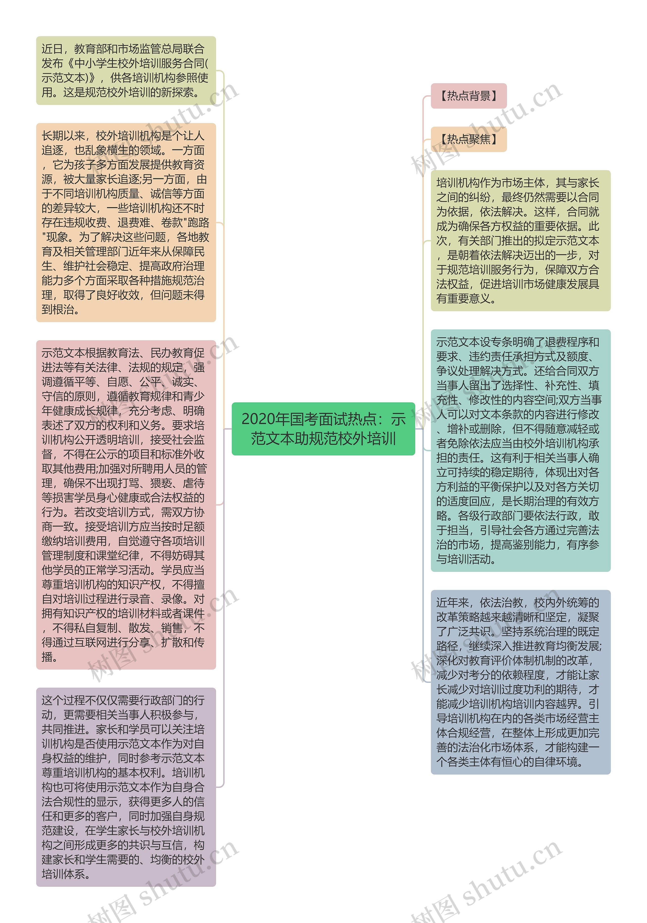 2020年国考面试热点：示范文本助规范校外培训思维导图