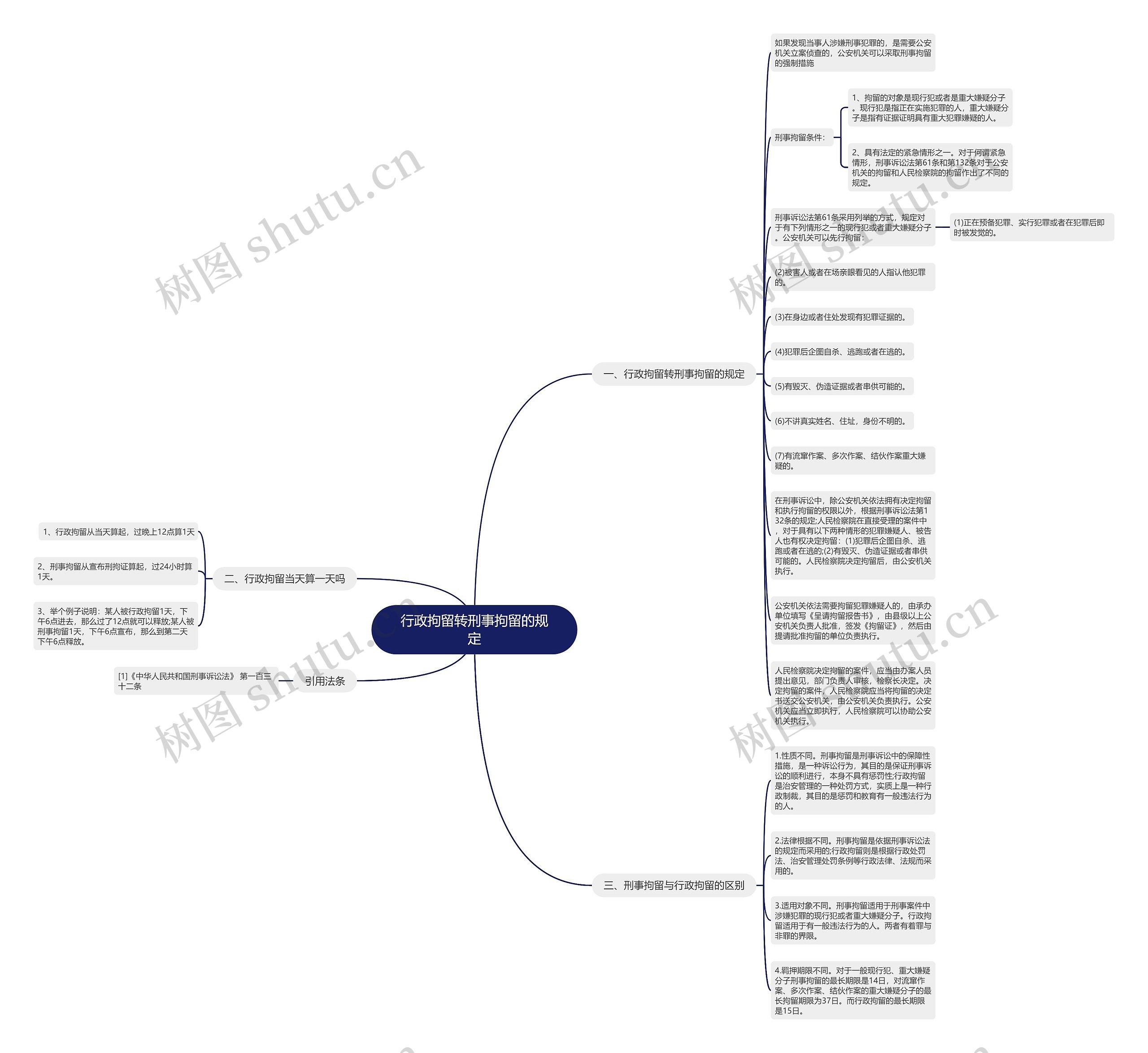 行政拘留转刑事拘留的规定思维导图