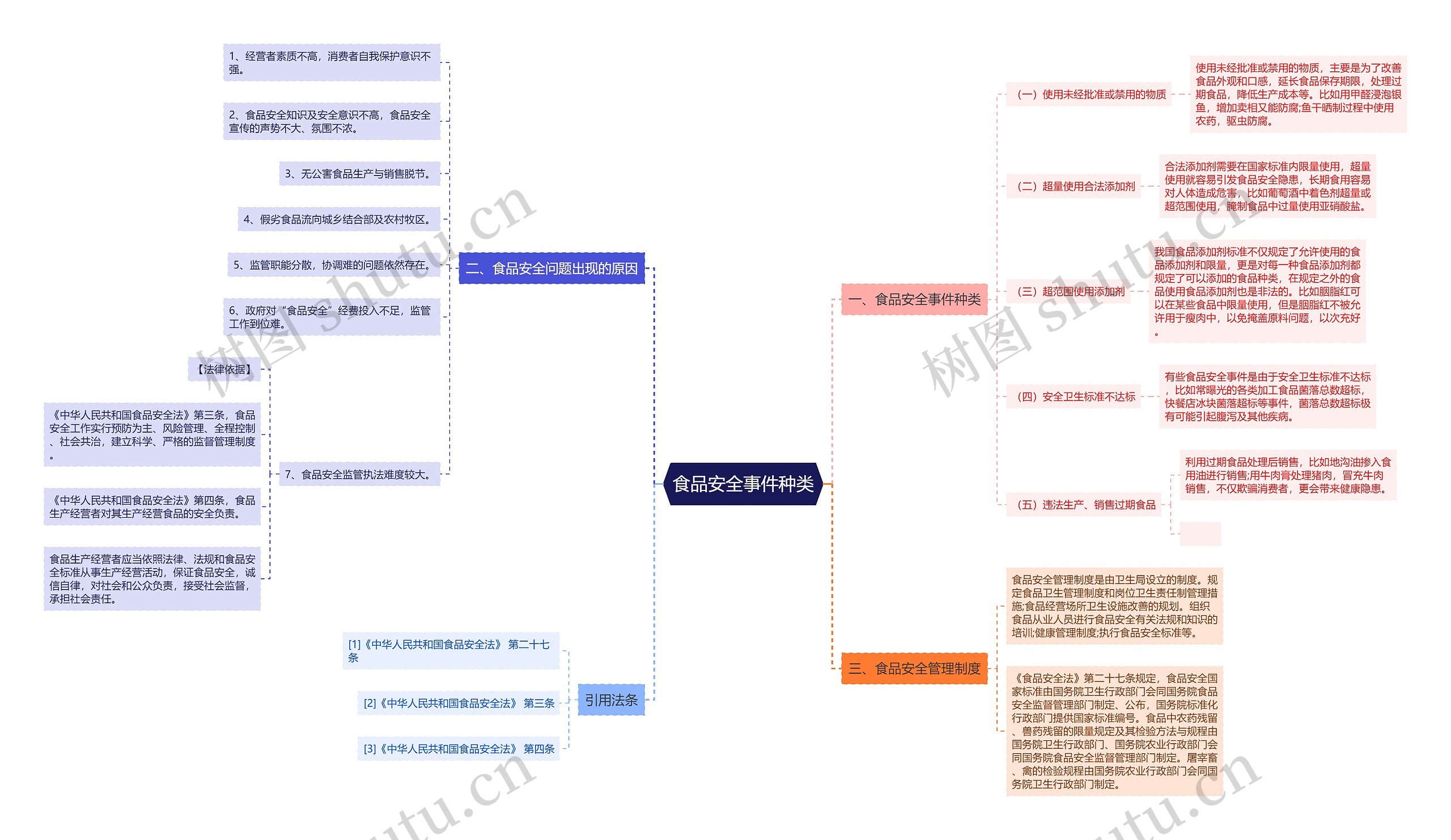 食品安全事件种类思维导图