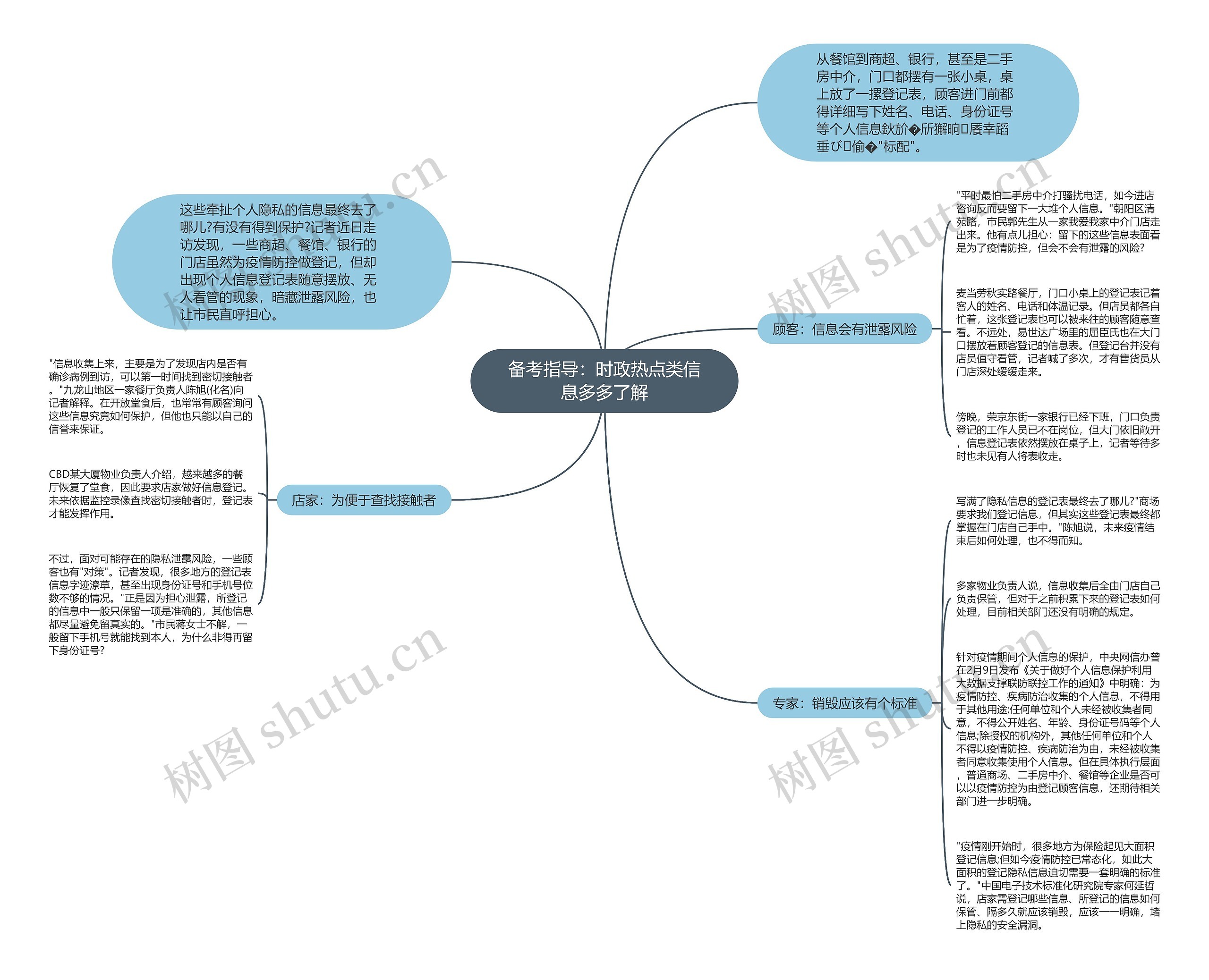 备考指导：时政热点类信息多多了解思维导图