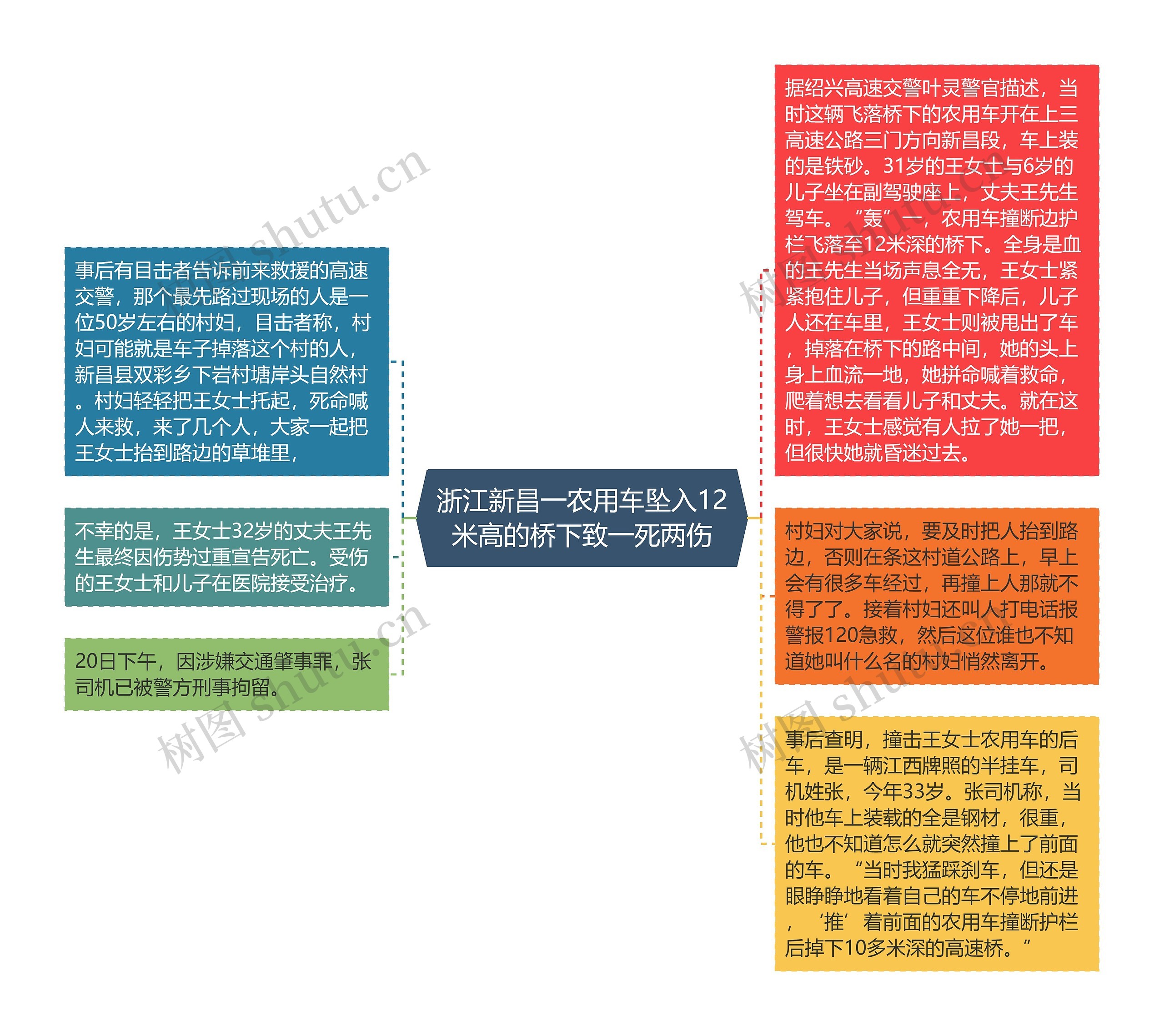 浙江新昌一农用车坠入12米高的桥下致一死两伤思维导图