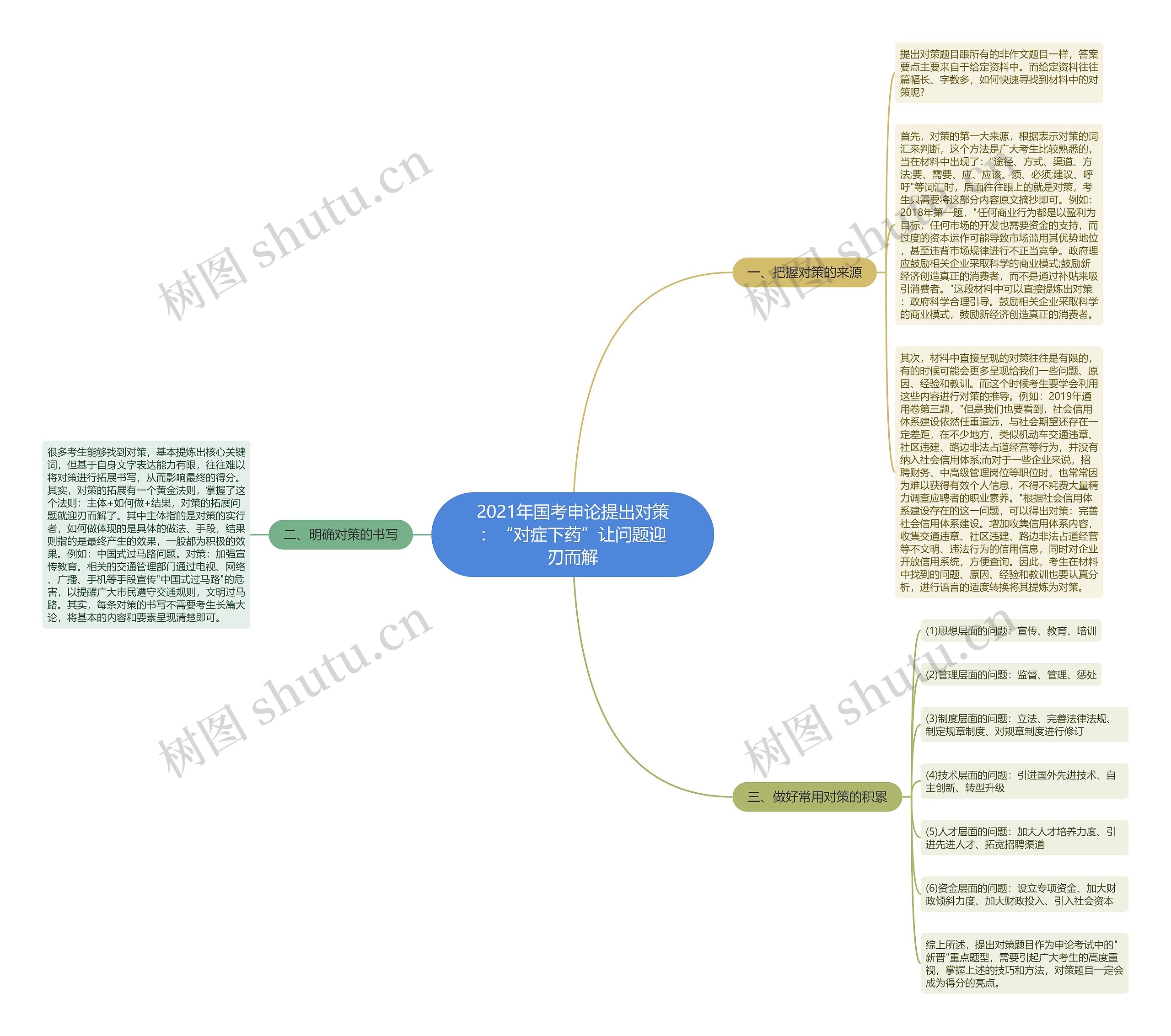2021年国考申论提出对策：“对症下药”让问题迎刃而解思维导图
