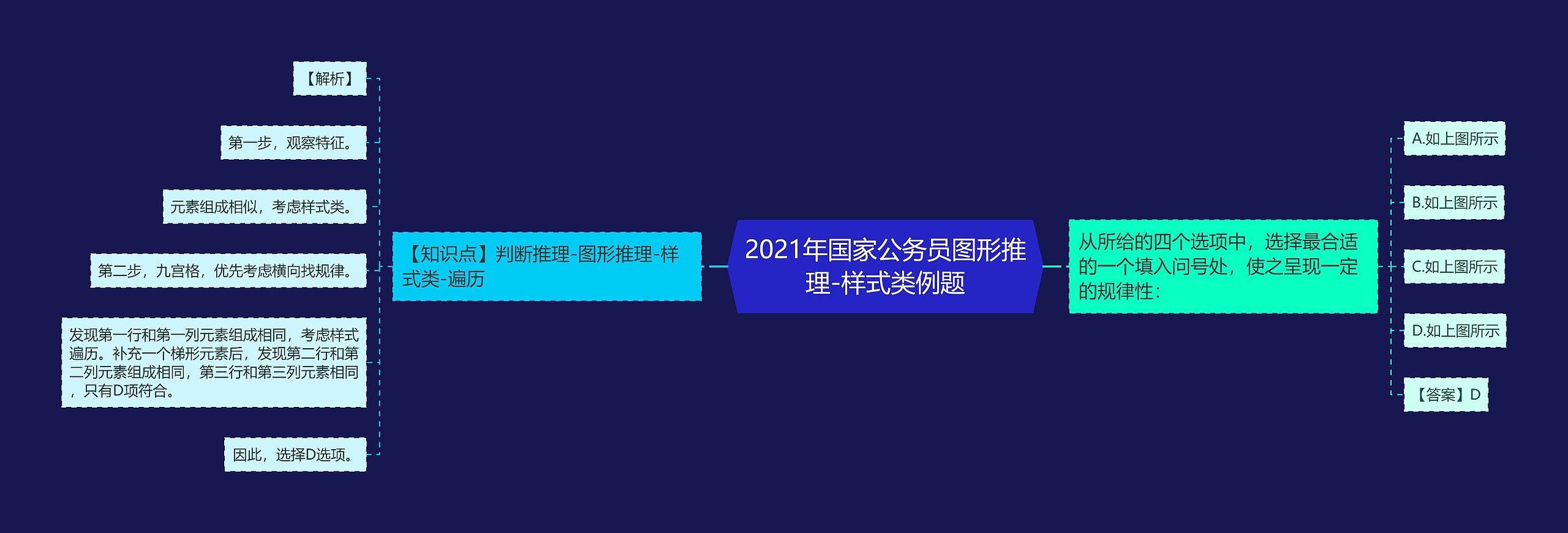 2021年国家公务员图形推理-样式类例题思维导图