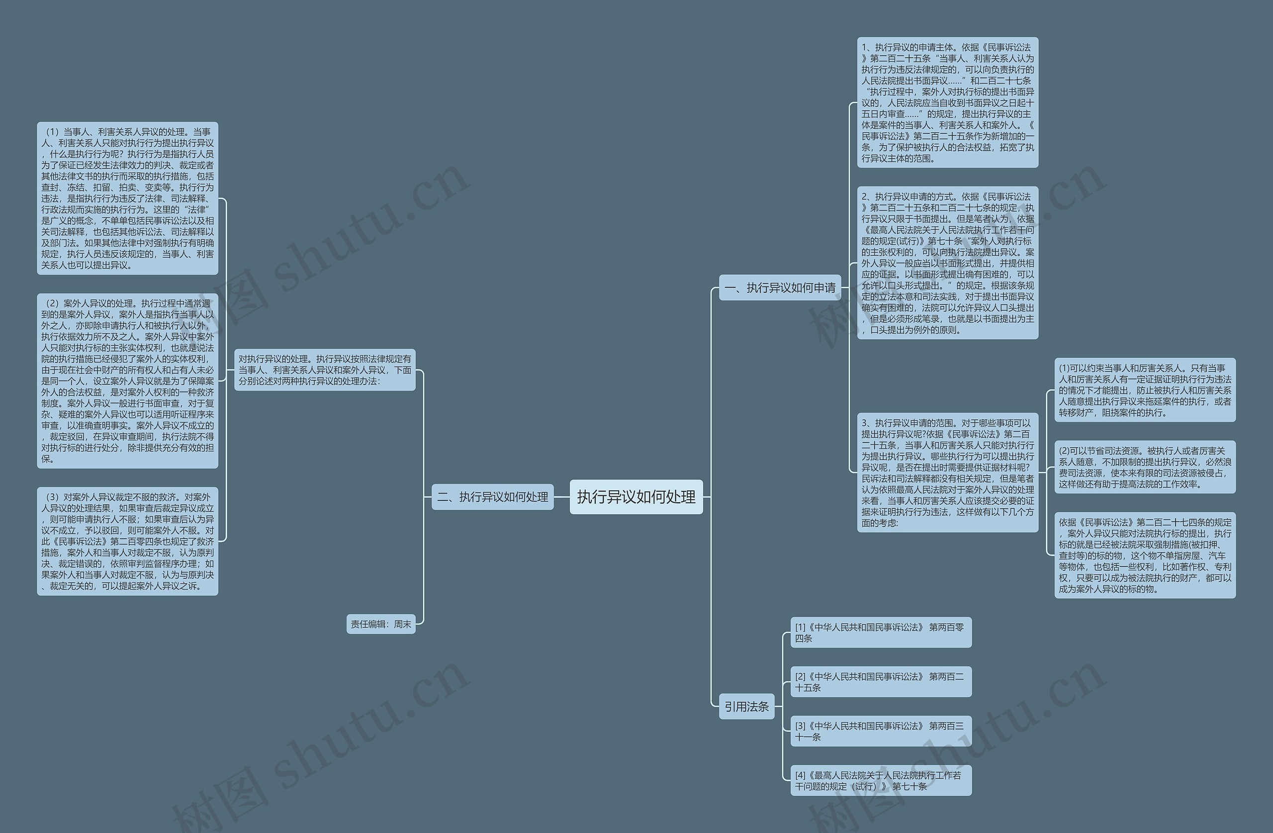 执行异议如何处理思维导图