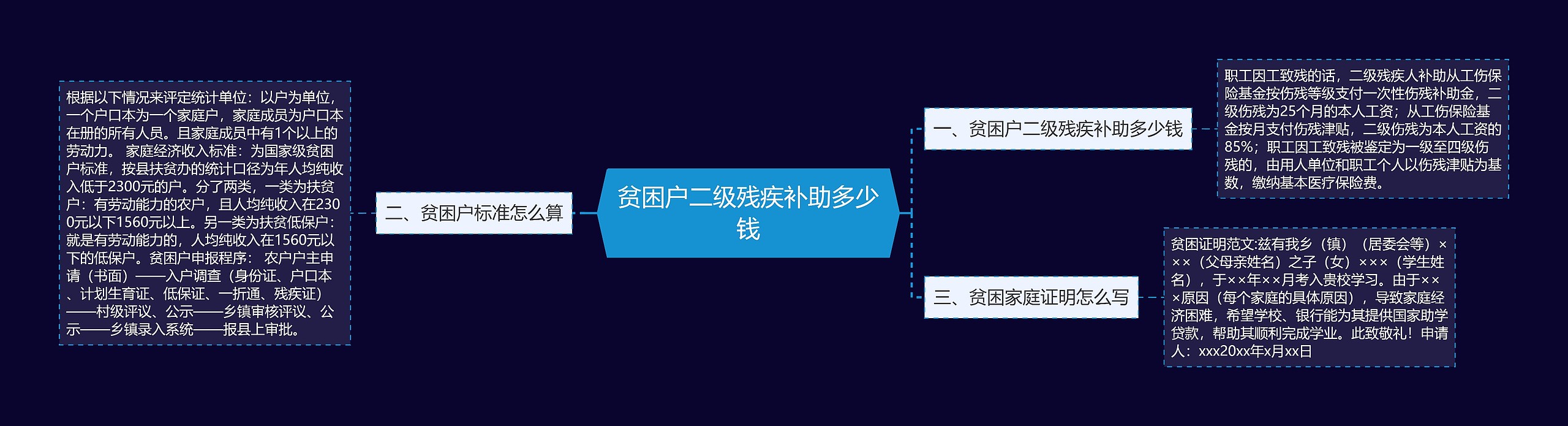 贫困户二级残疾补助多少钱思维导图