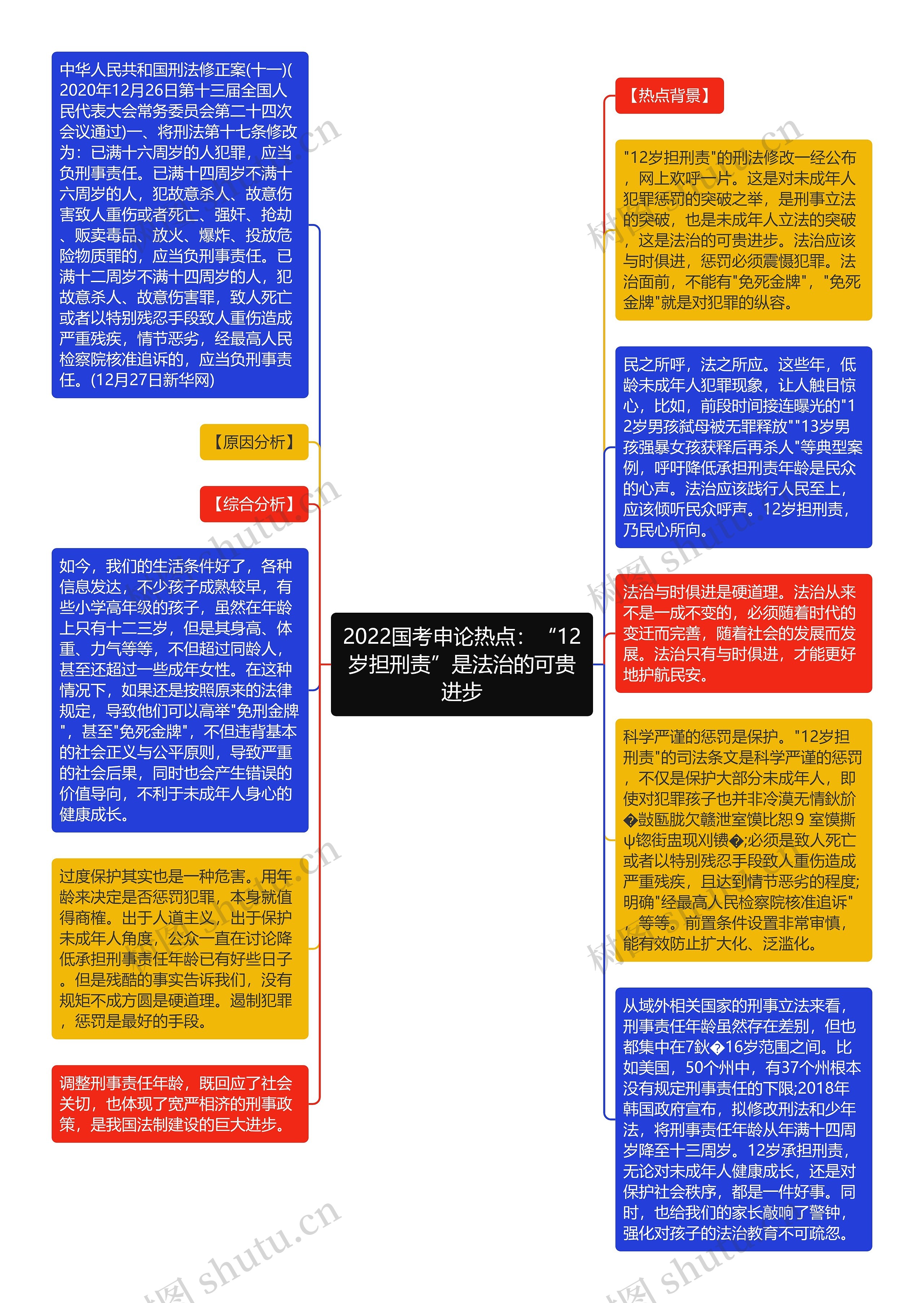 2022国考申论热点：“12岁担刑责”是法治的可贵进步思维导图