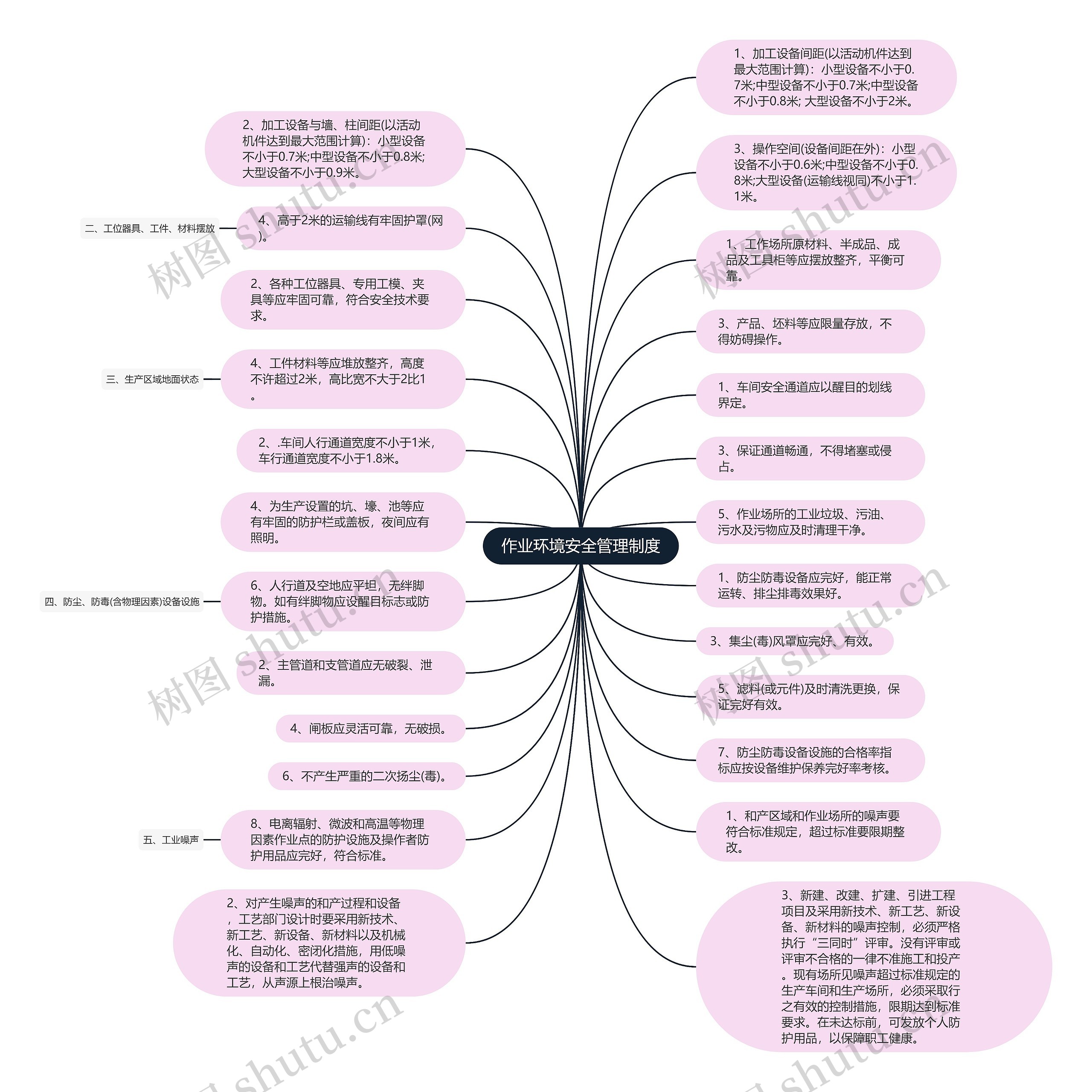 作业环境安全管理制度