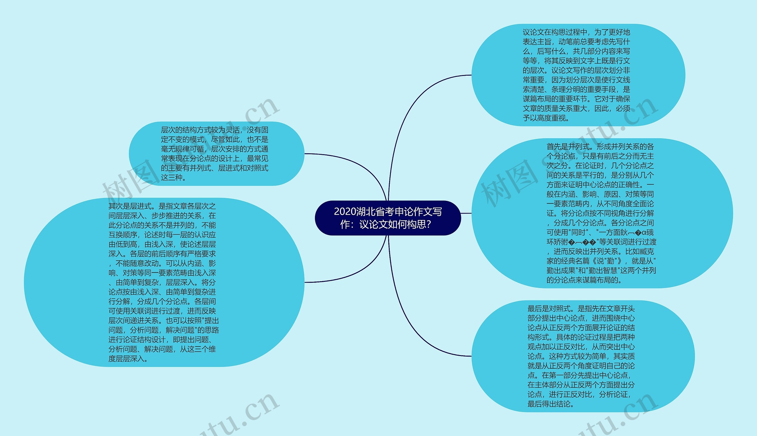 2020湖北省考申论作文写作：议论文如何构思？思维导图