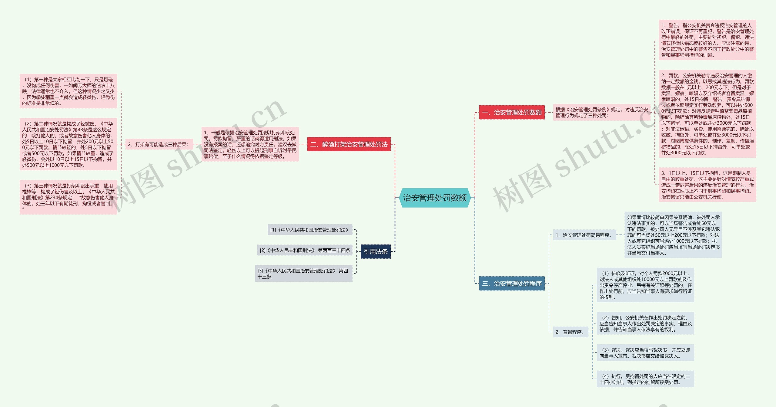 治安管理处罚数额思维导图