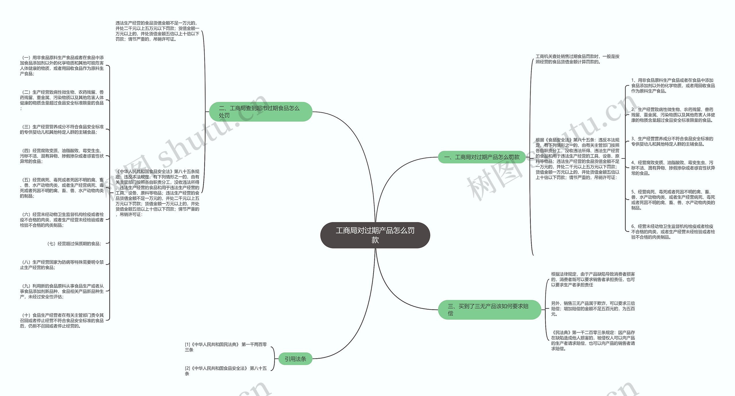 工商局对过期产品怎么罚款思维导图