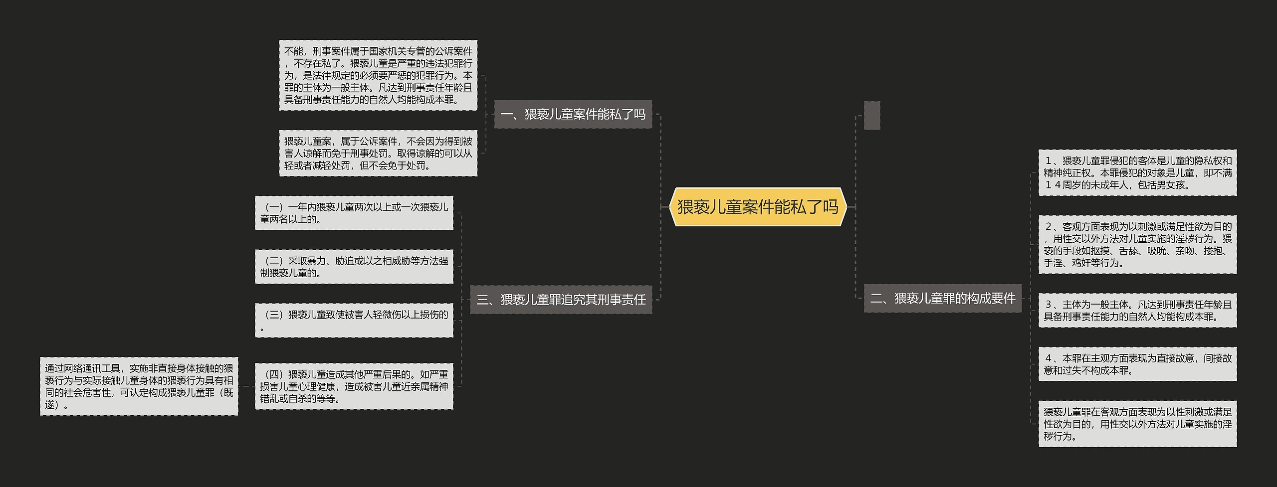 猥亵儿童案件能私了吗思维导图