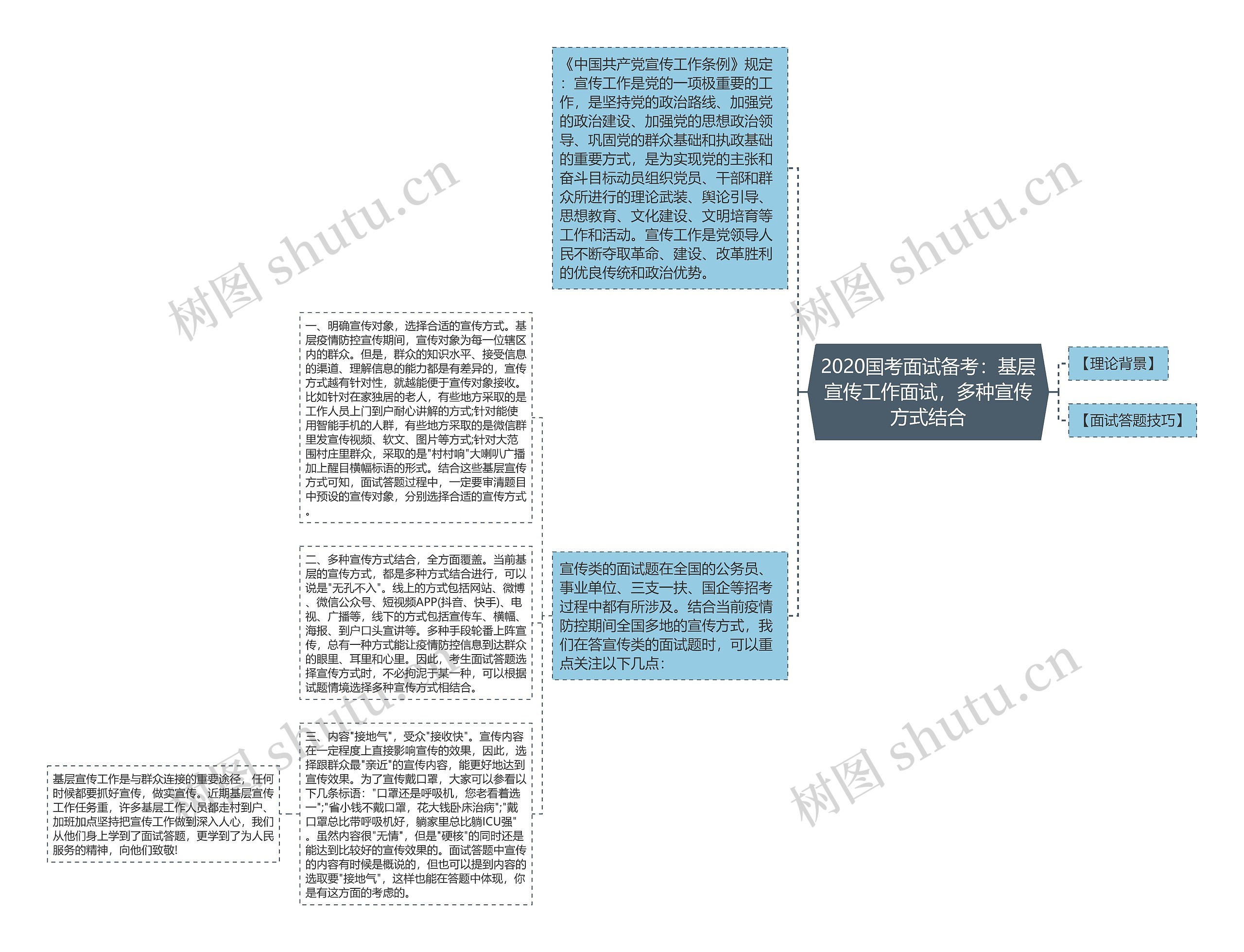 2020国考面试备考：基层宣传工作面试，多种宣传方式结合思维导图