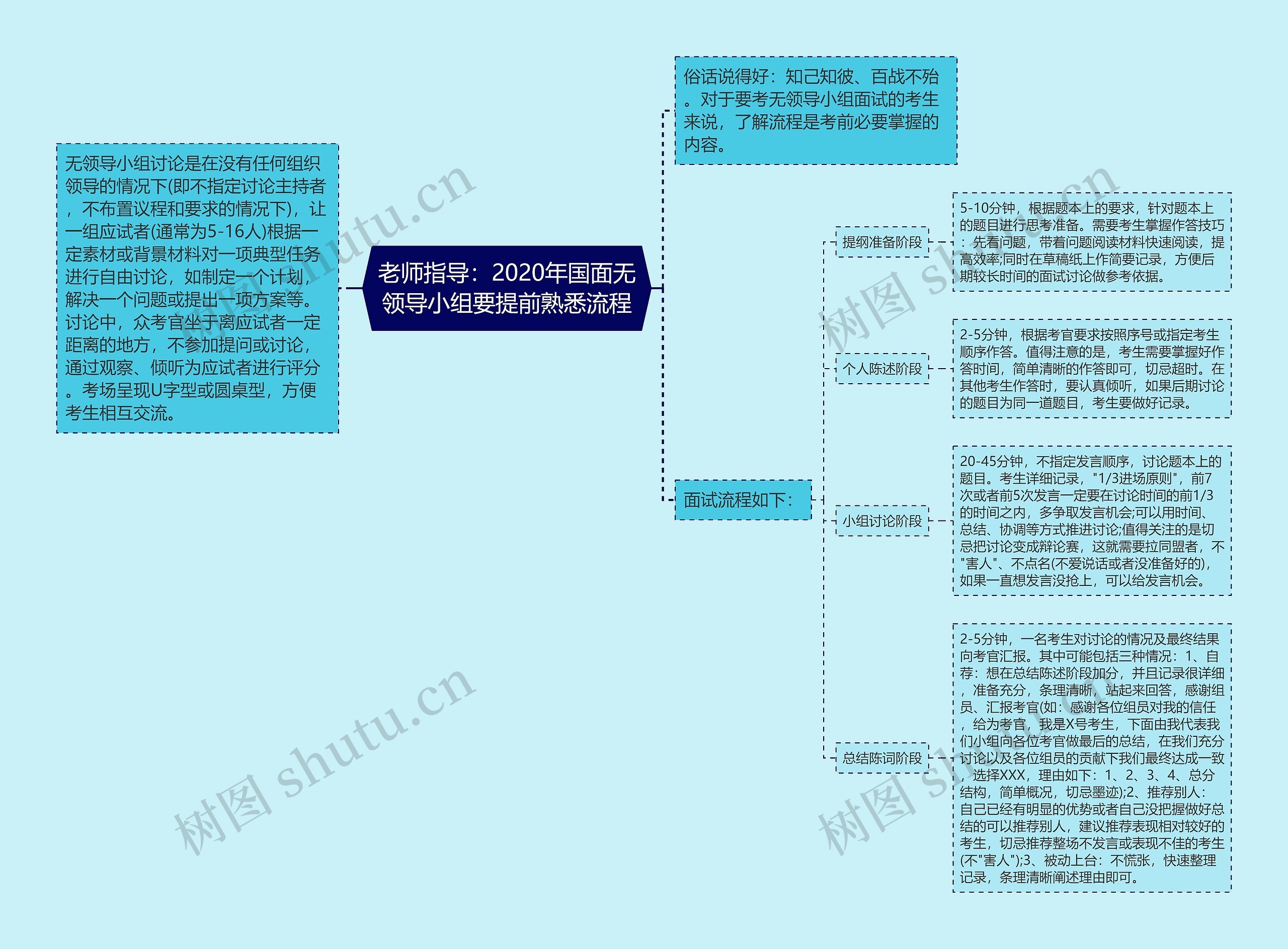 老师指导：2020年国面无领导小组要提前熟悉流程思维导图