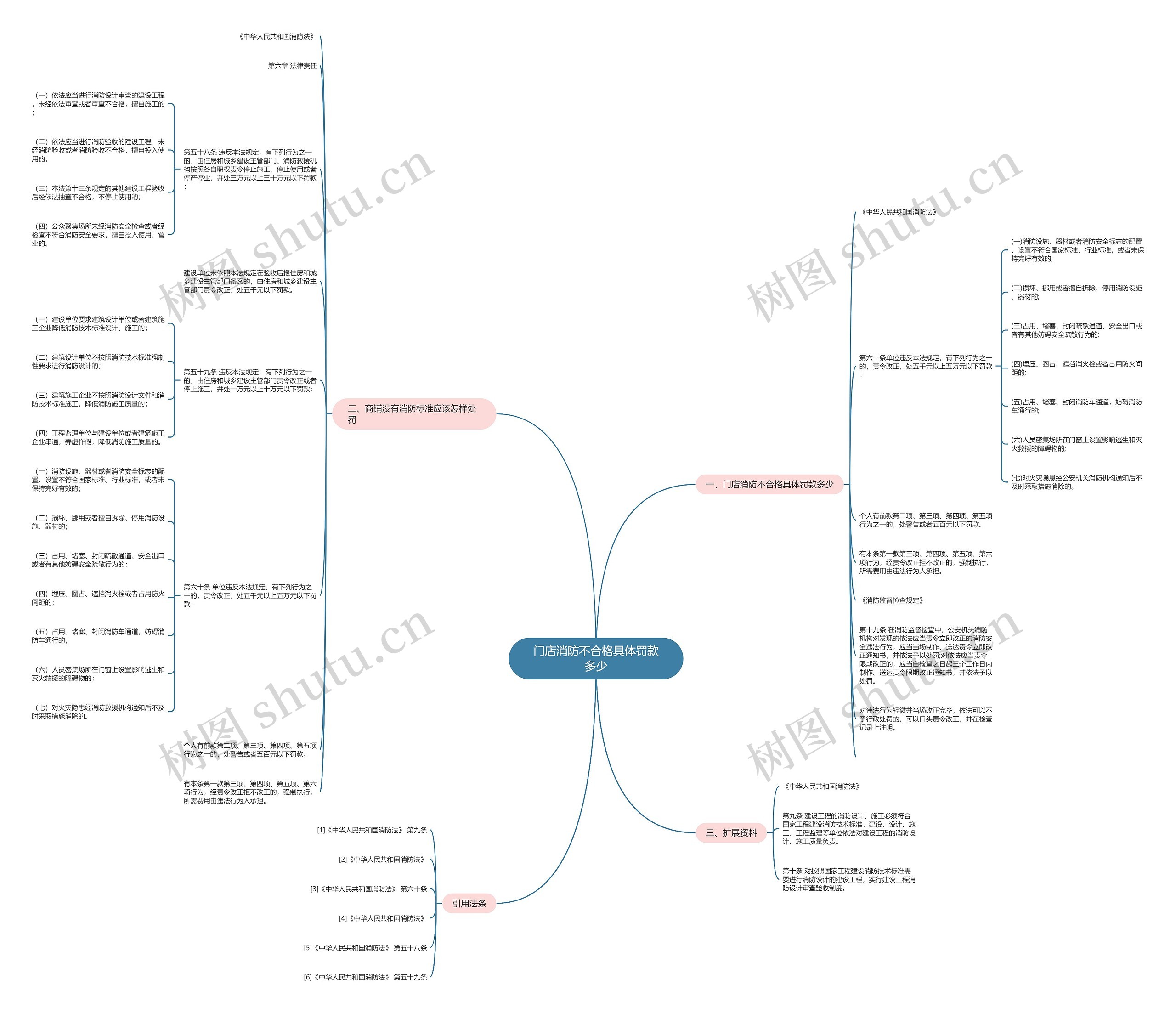 门店消防不合格具体罚款多少思维导图
