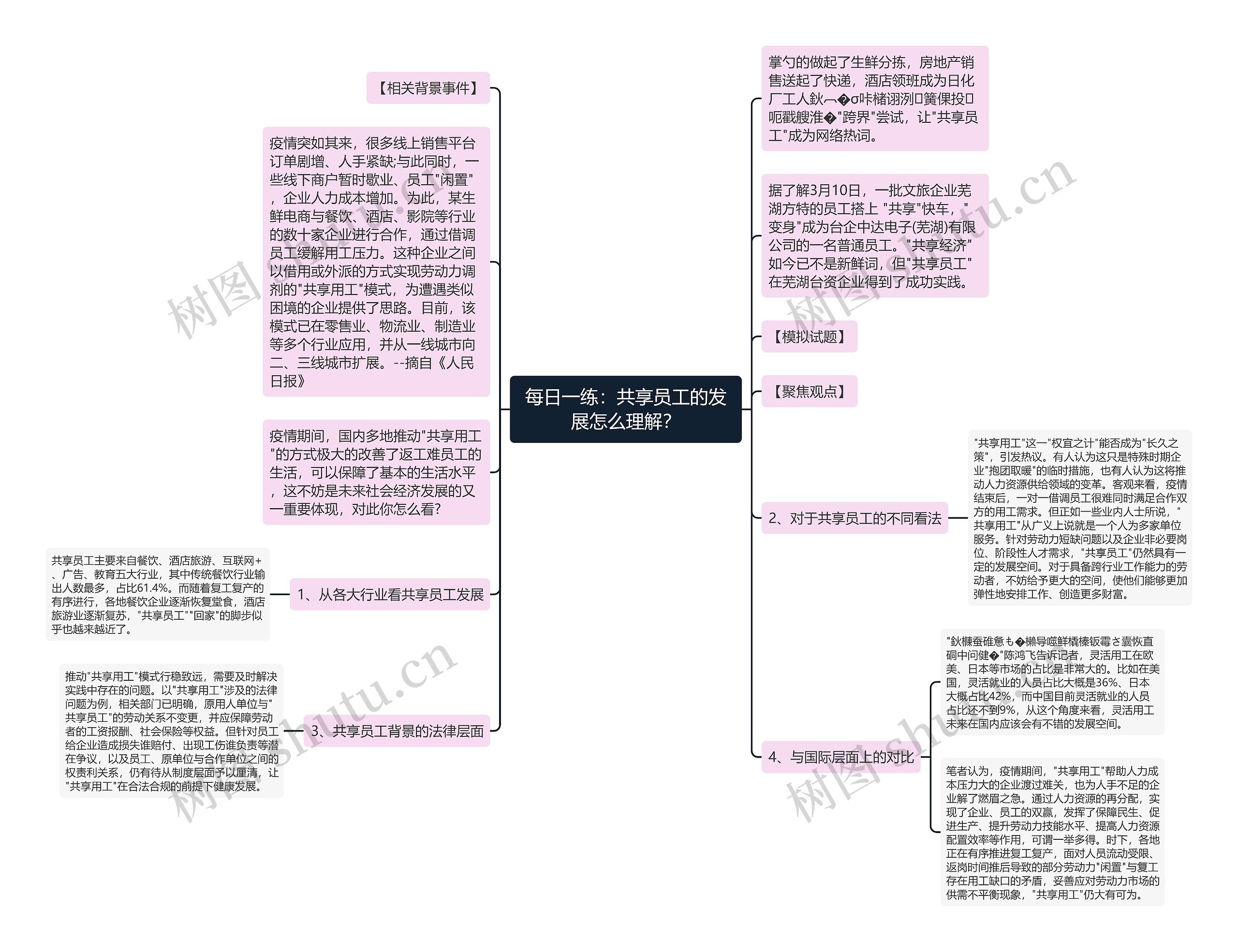 每日一练：共享员工的发展怎么理解？