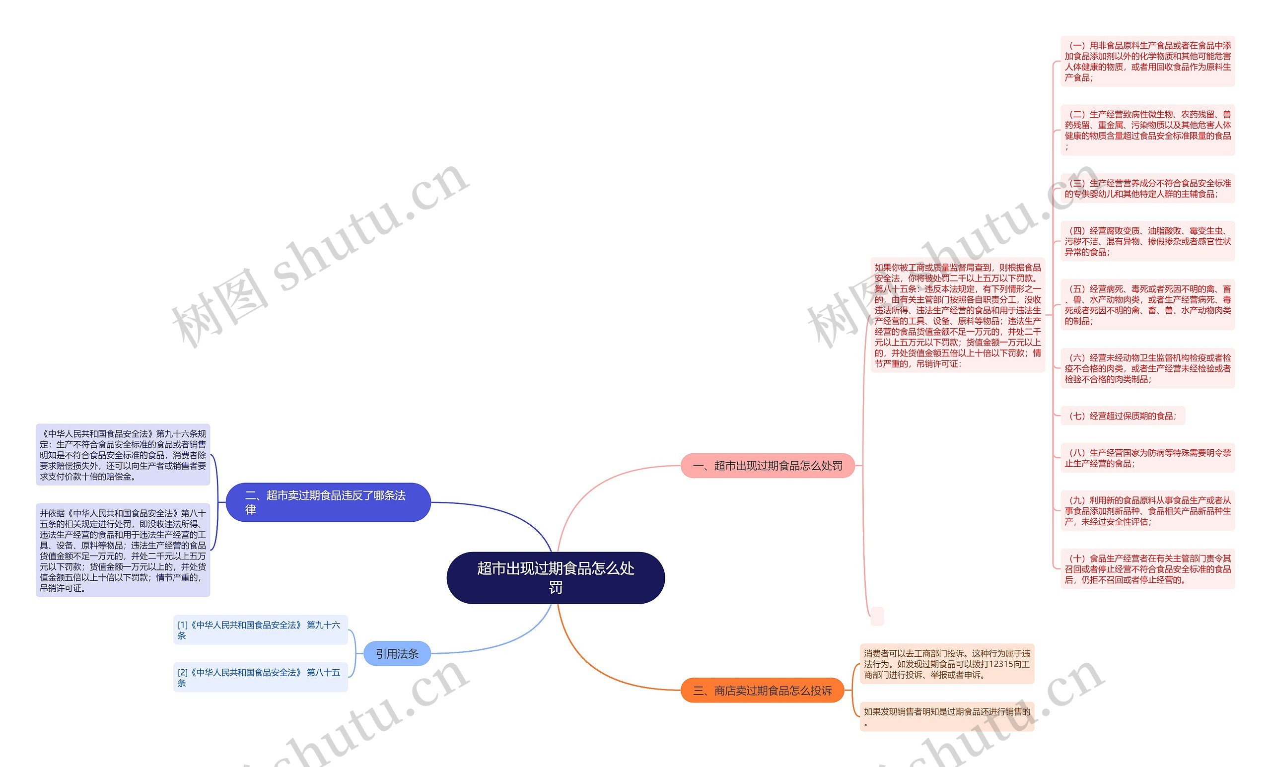 超市出现过期食品怎么处罚思维导图