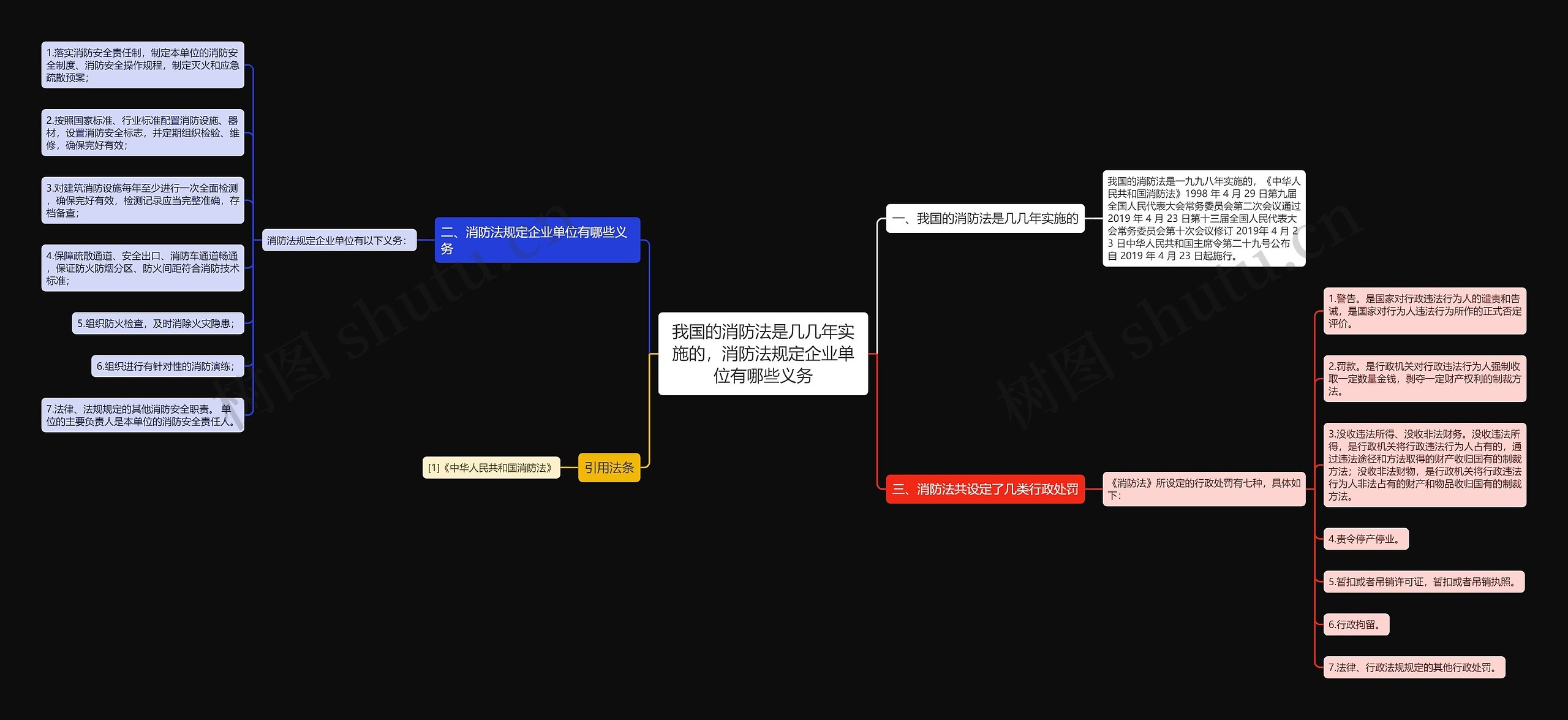 我国的消防法是几几年实施的，消防法规定企业单位有哪些义务思维导图