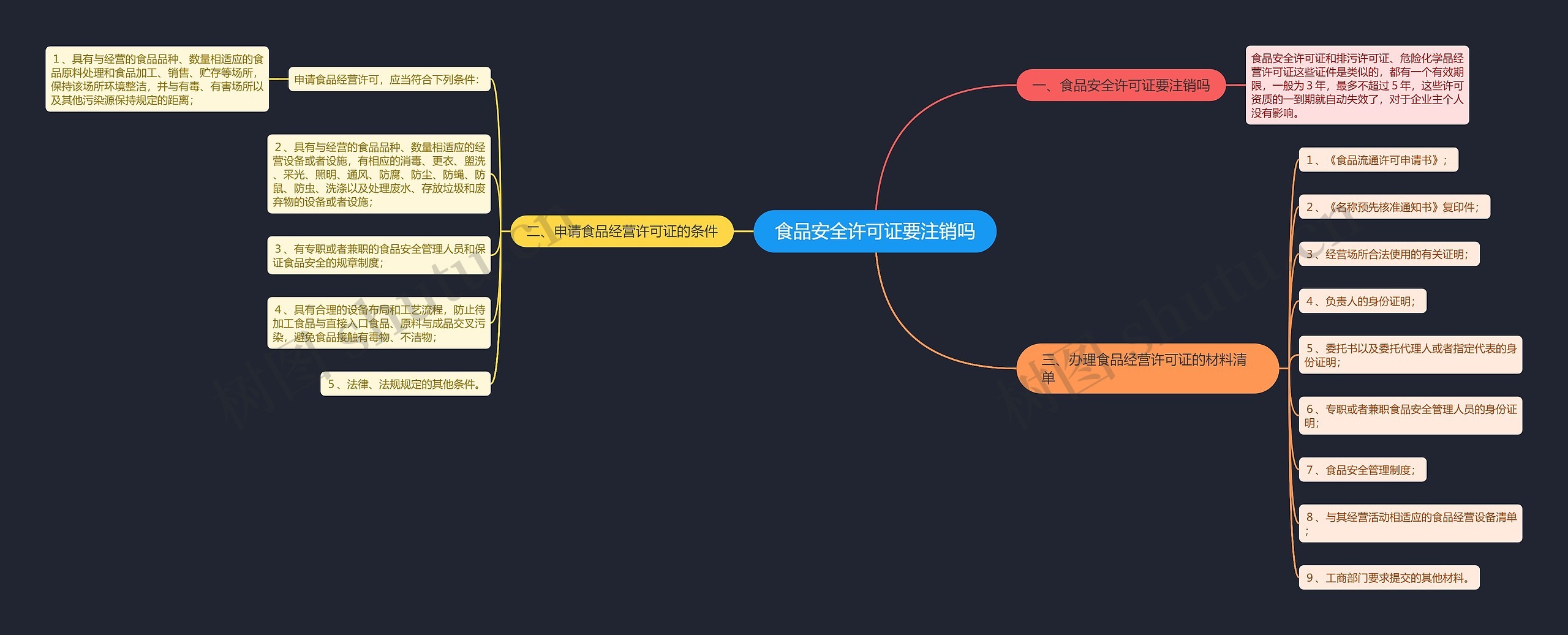 食品安全许可证要注销吗思维导图