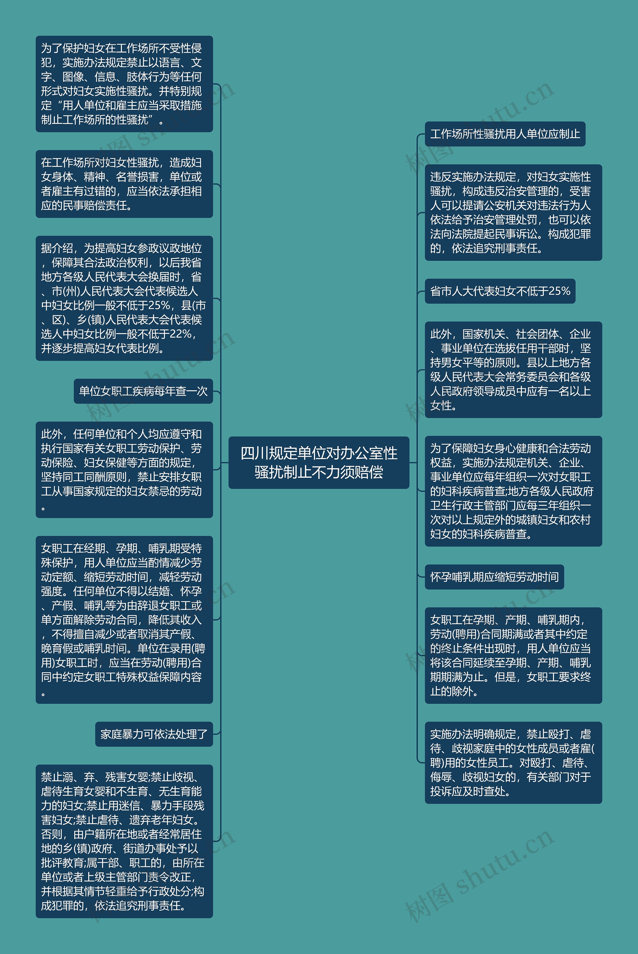 四川规定单位对办公室性骚扰制止不力须赔偿思维导图