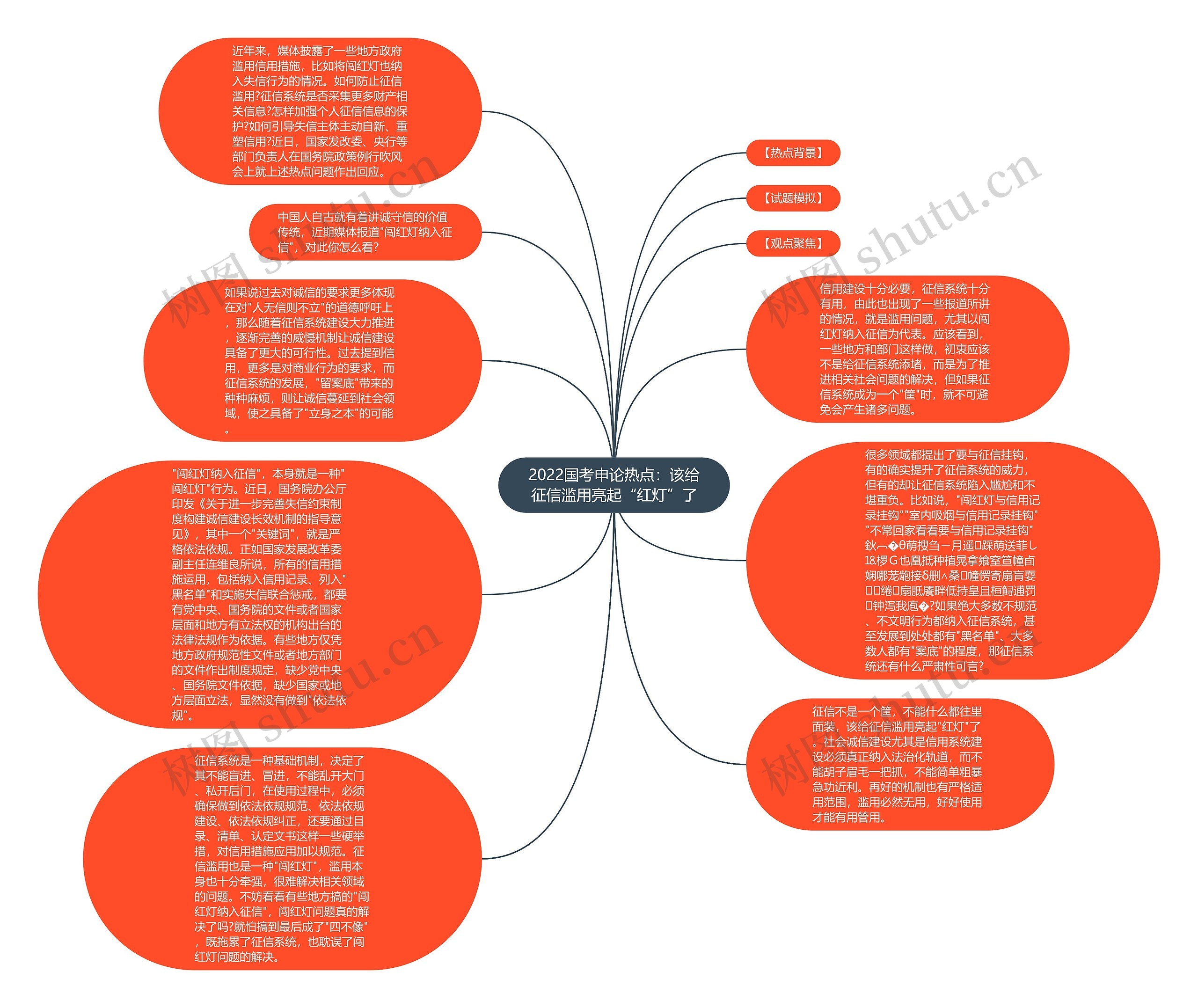 2022国考申论热点：该给征信滥用亮起“红灯”了思维导图