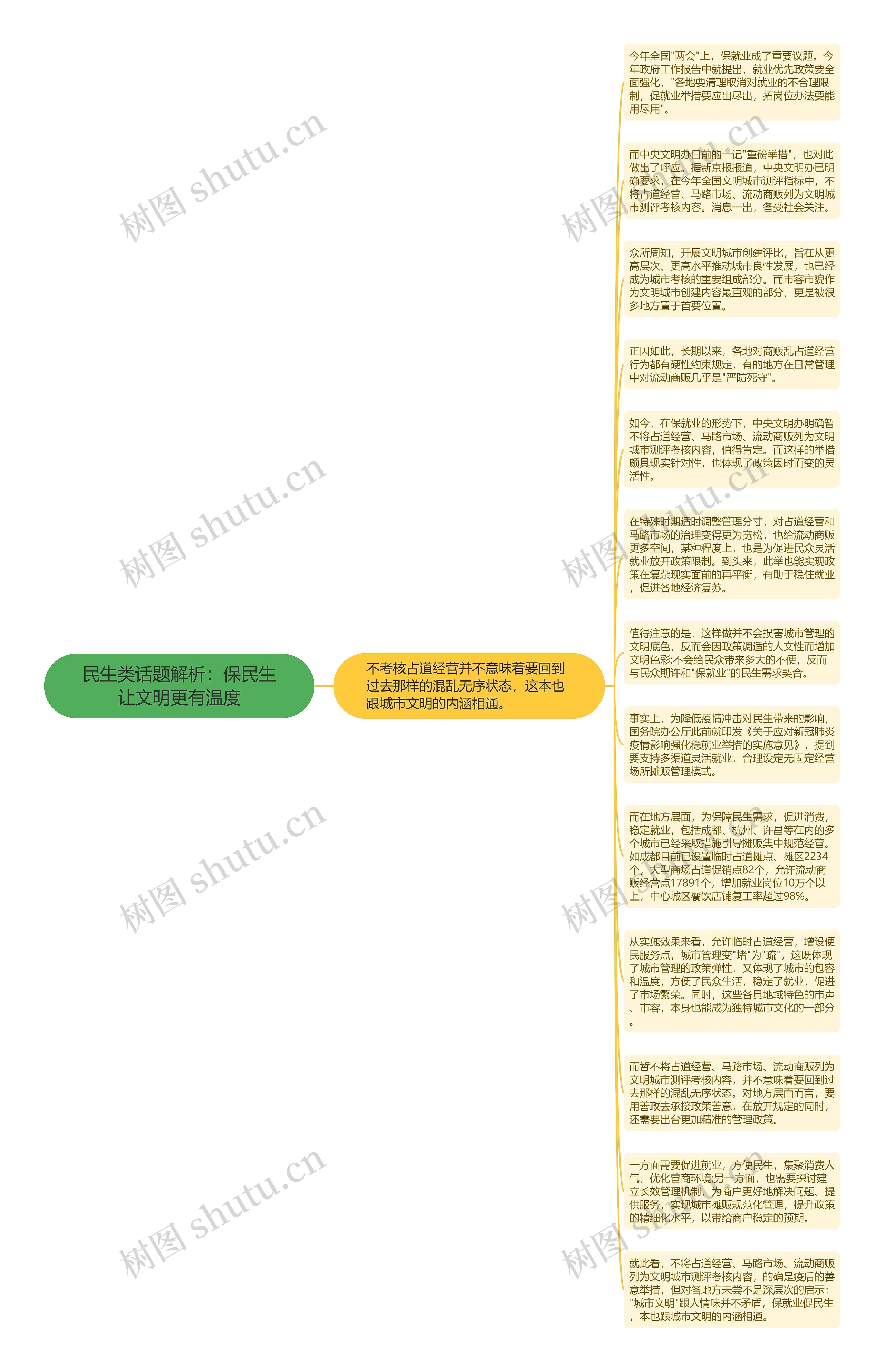 民生类话题解析：保民生让文明更有温度思维导图