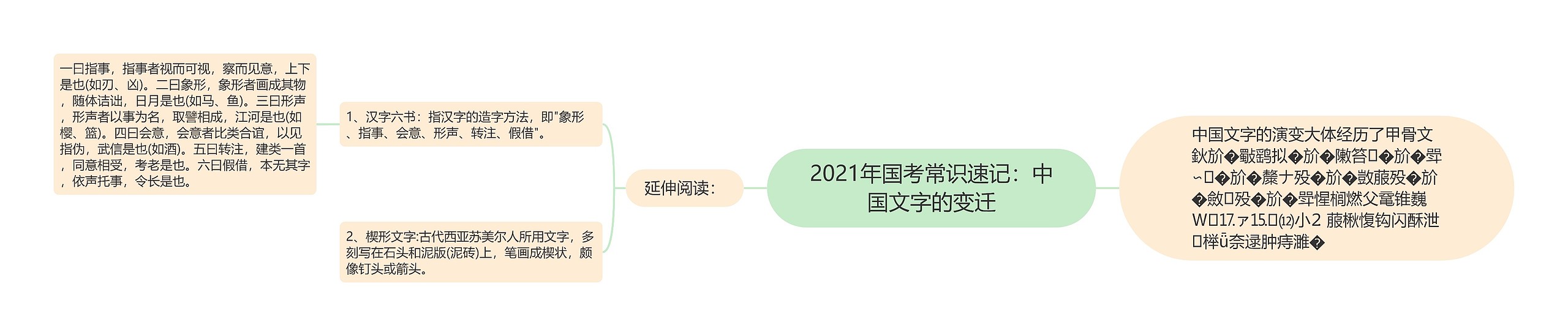 2021年国考常识速记：中国文字的变迁思维导图