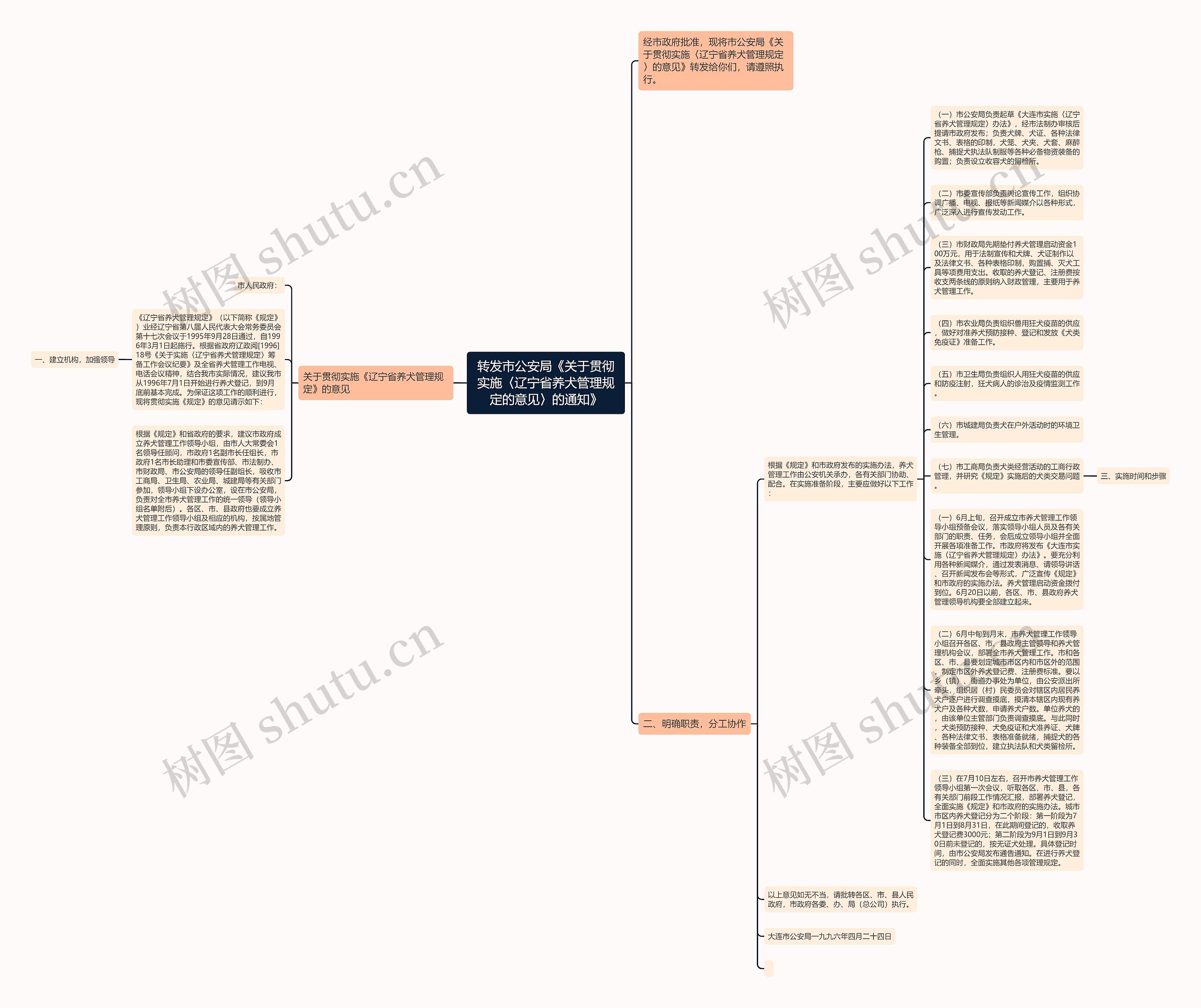 转发市公安局《关于贯彻实施〈辽宁省养犬管理规定的意见〉的通知》思维导图