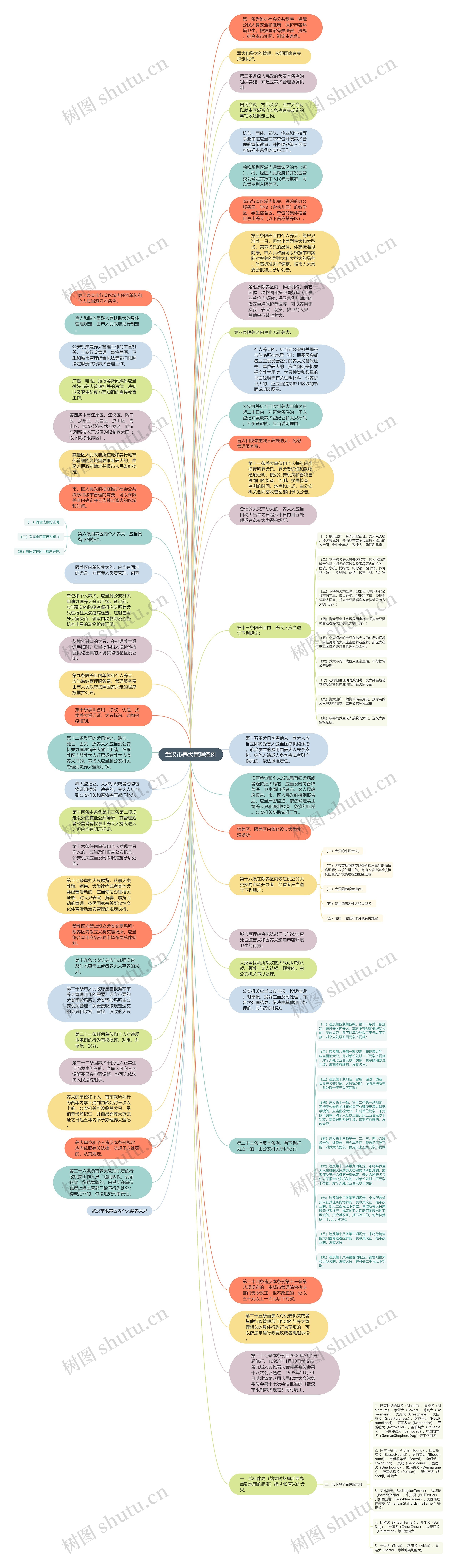 武汉市养犬管理条例思维导图