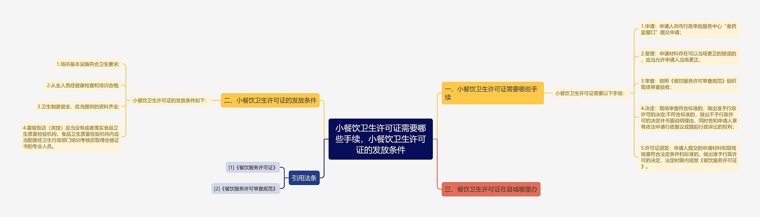 小餐饮卫生许可证需要哪些手续，小餐饮卫生许可证的发放条件思维导图