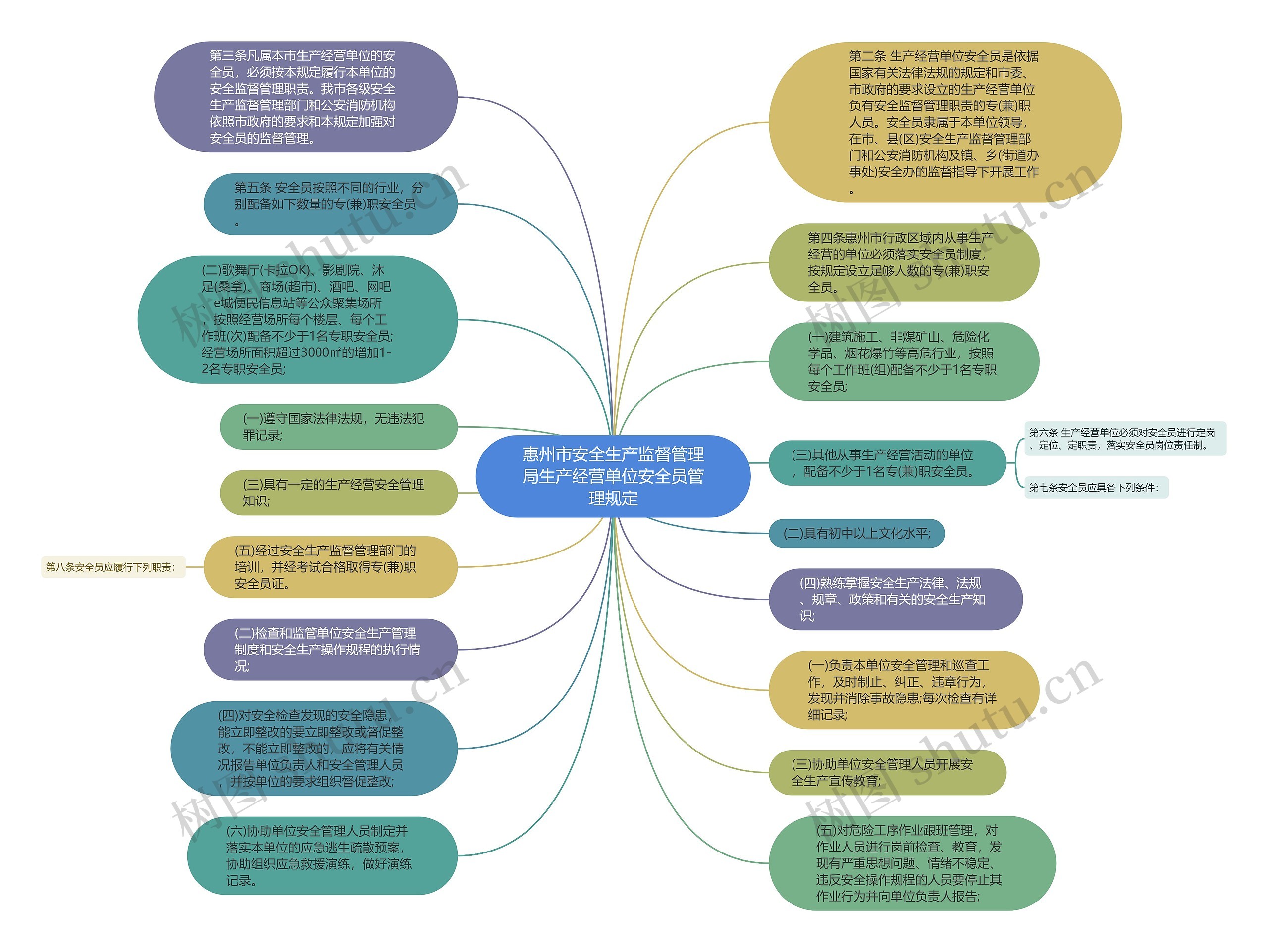 惠州市安全生产监督管理局生产经营单位安全员管理规定思维导图