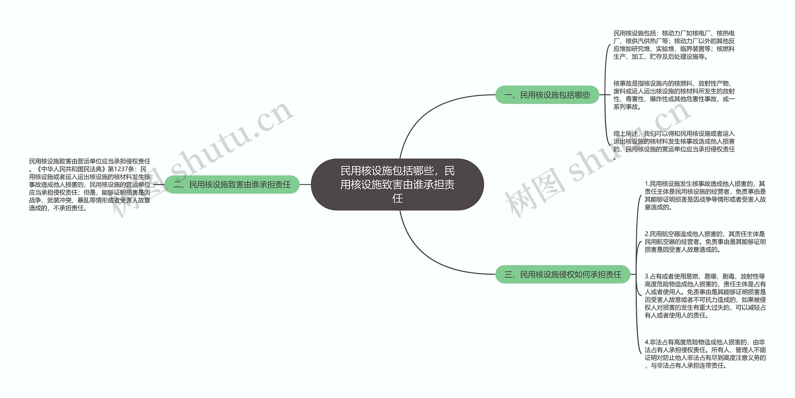 民用核设施包括哪些，民用核设施致害由谁承担责任思维导图