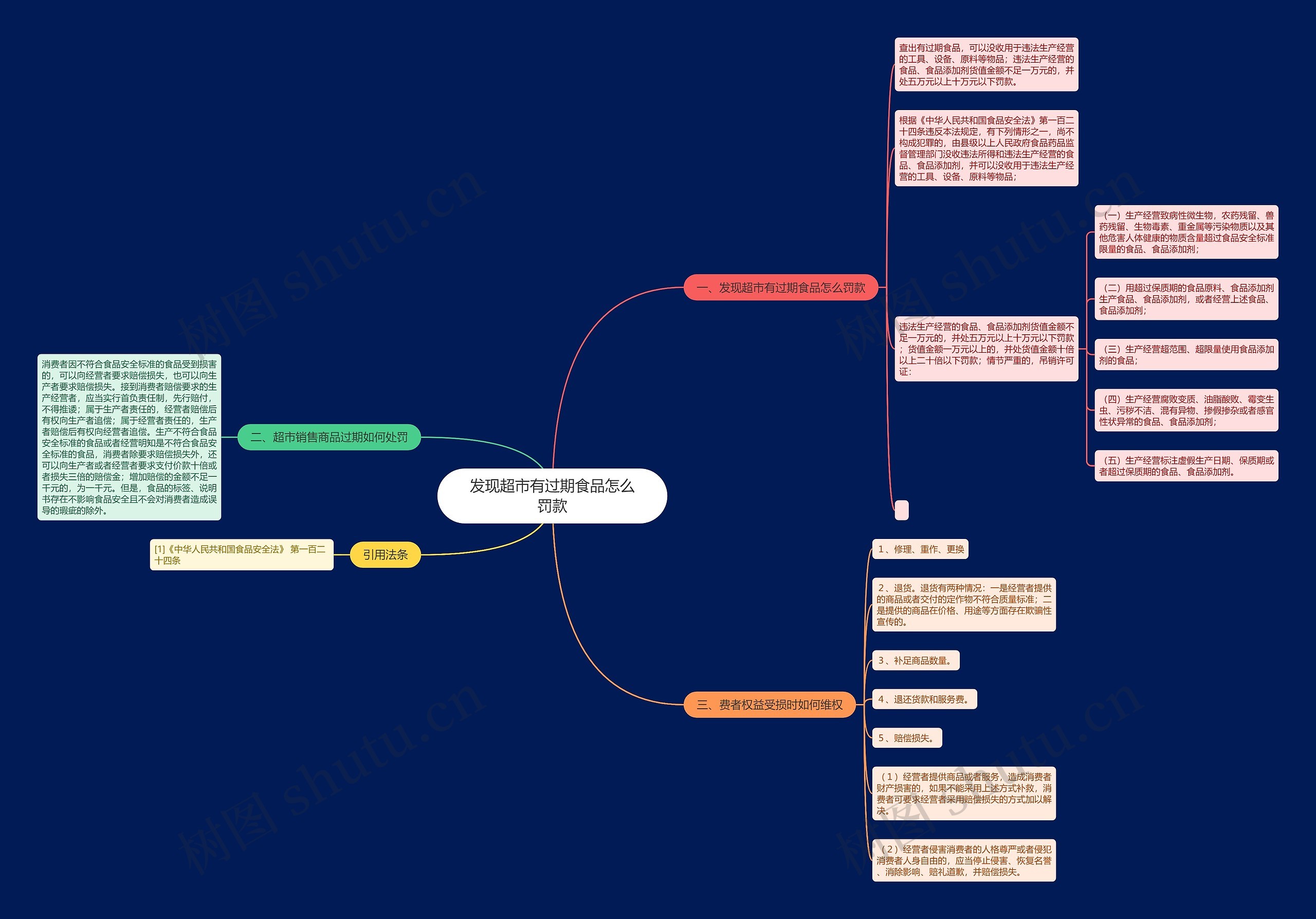 发现超市有过期食品怎么罚款思维导图