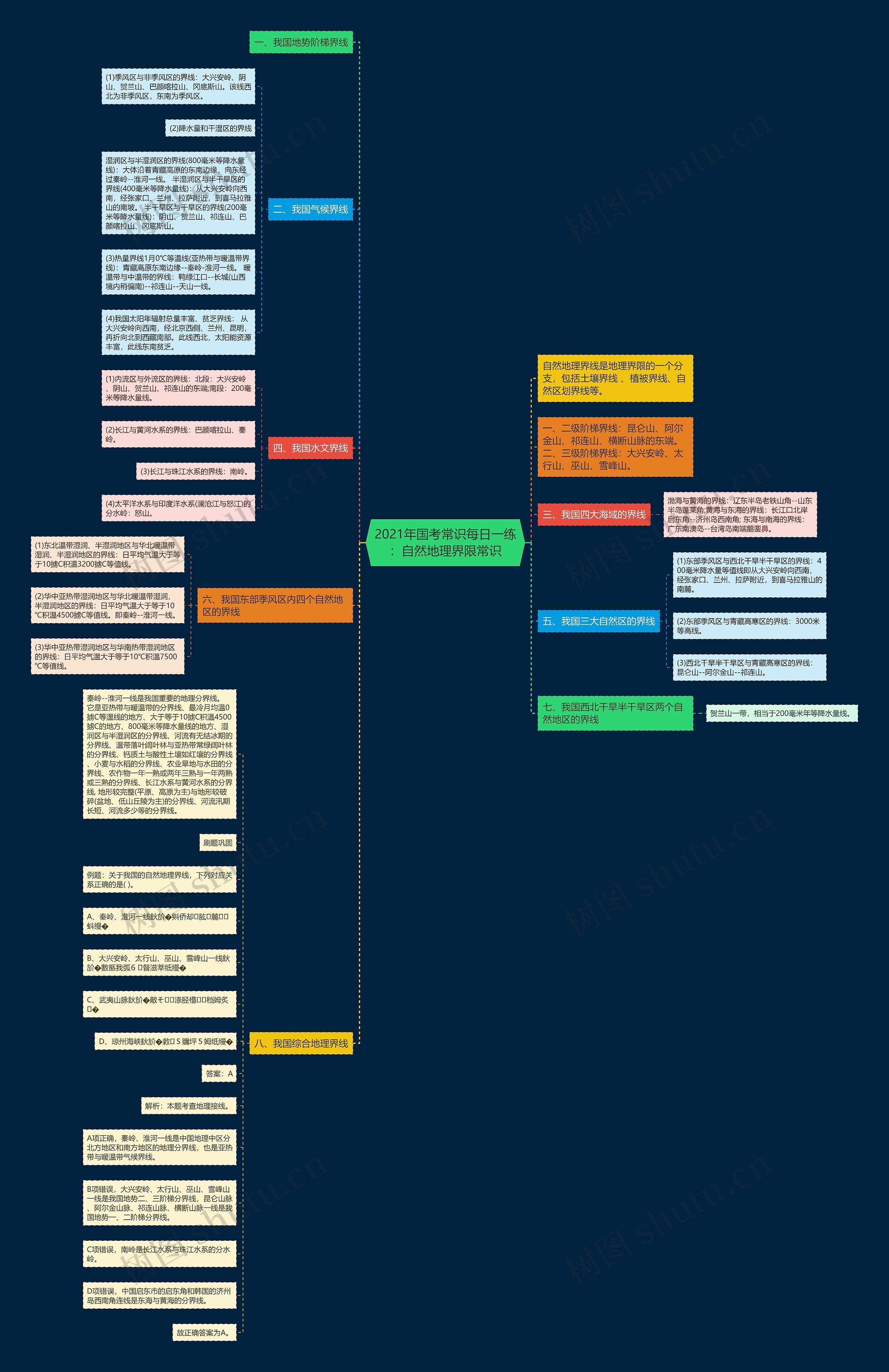 2021年国考常识每日一练：自然地理界限常识思维导图