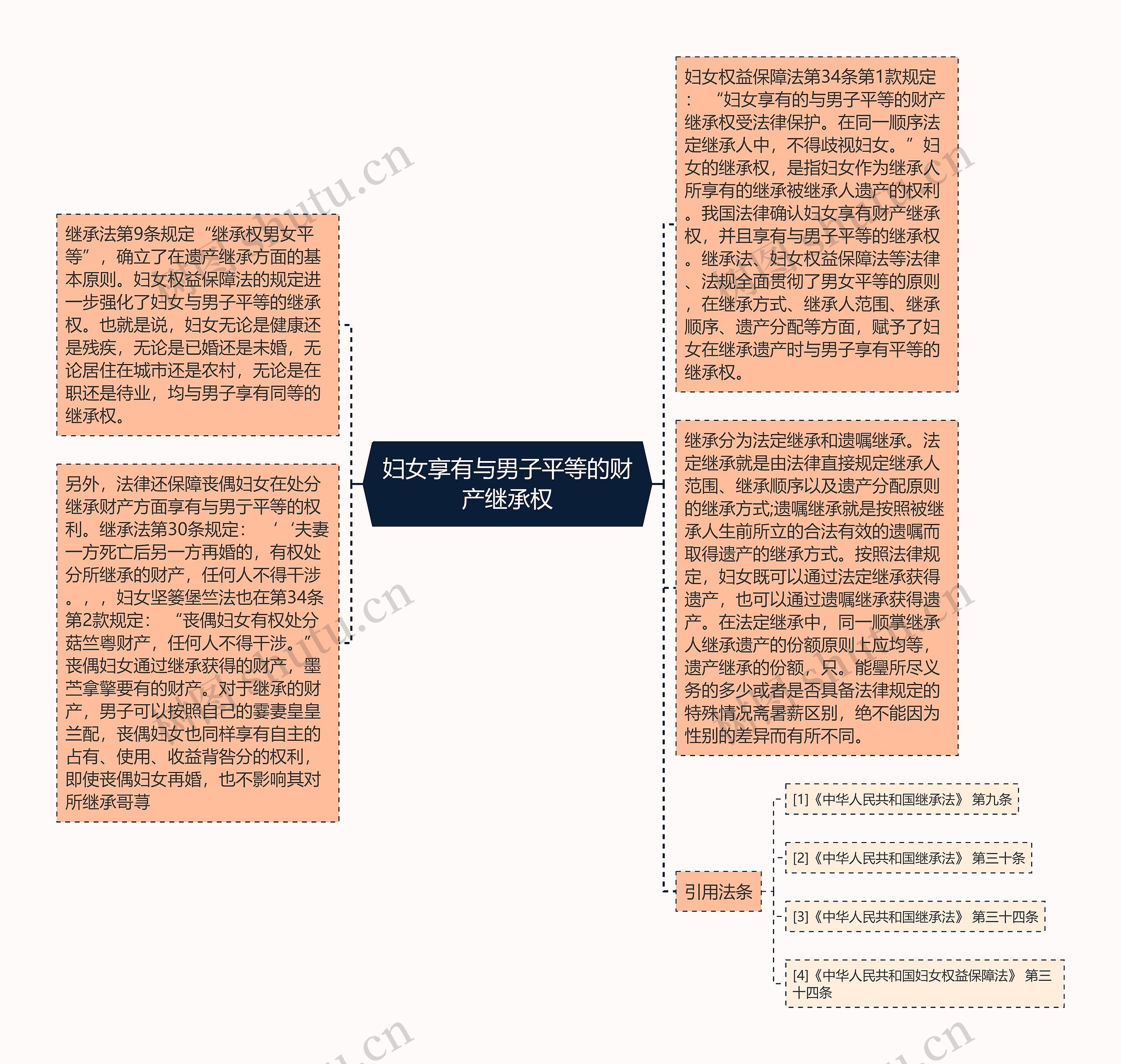 妇女享有与男子平等的财产继承权思维导图