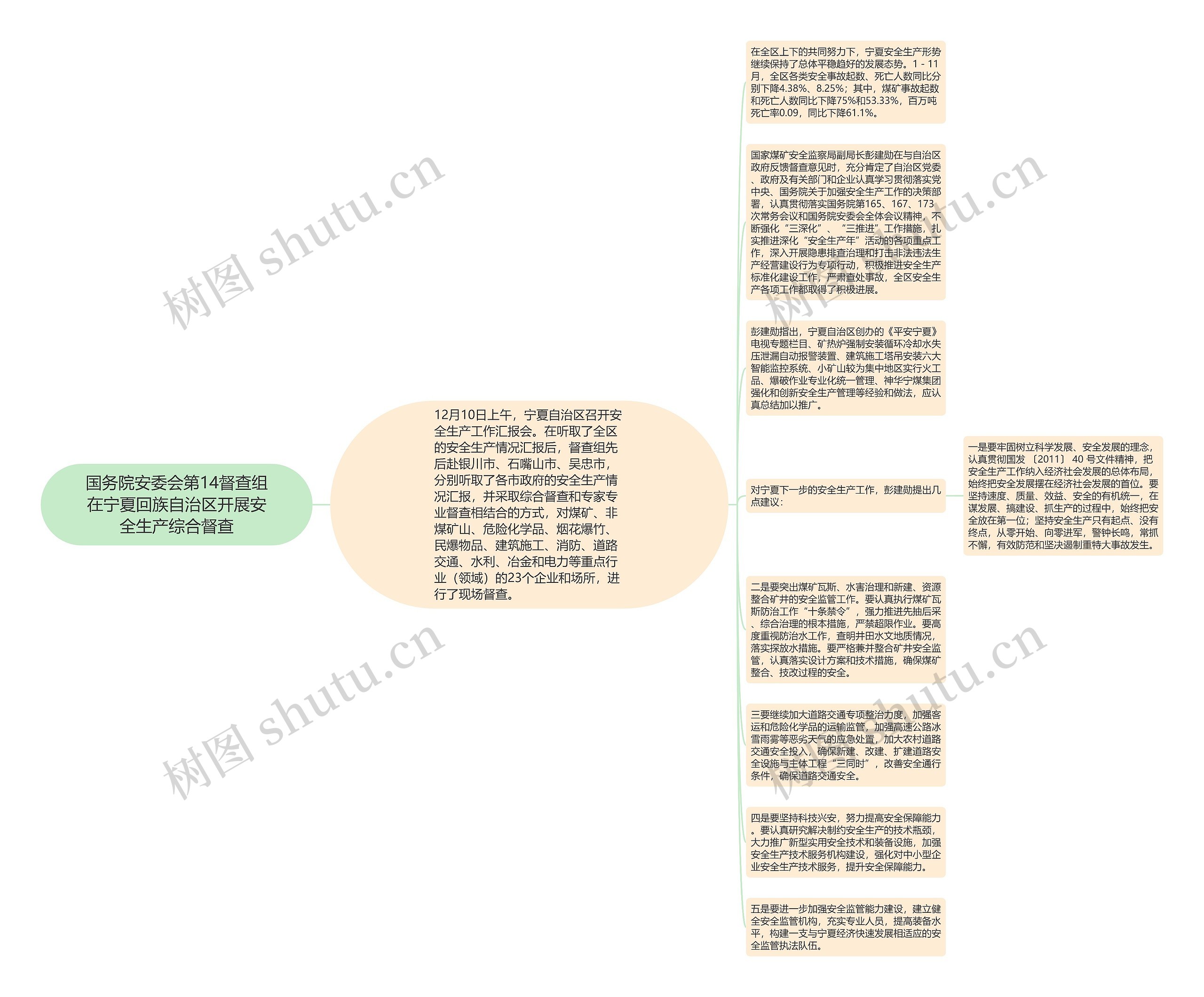 国务院安委会第14督查组在宁夏回族自治区开展安全生产综合督查思维导图
