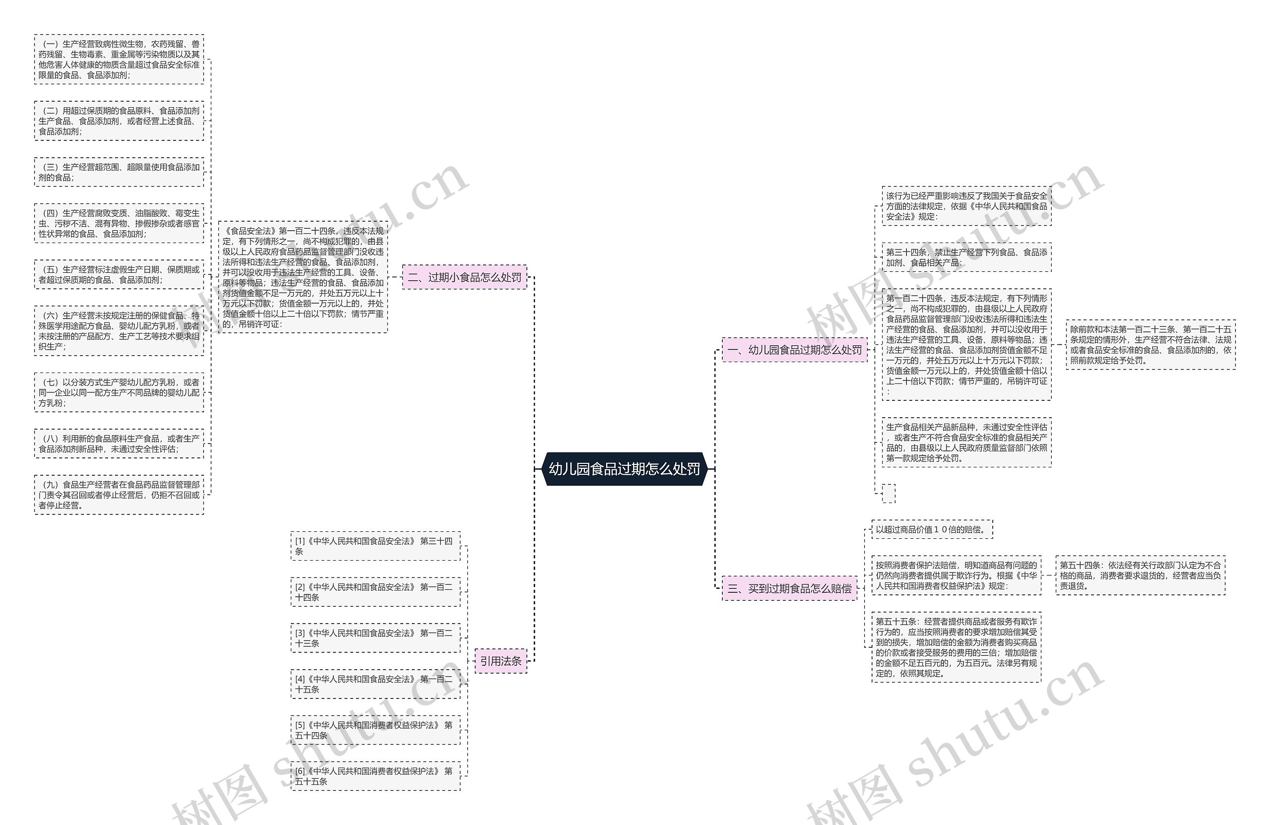 幼儿园食品过期怎么处罚思维导图