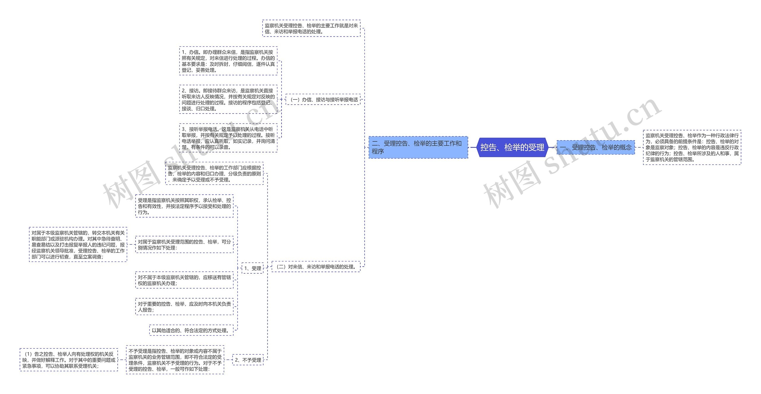控告、检举的受理思维导图