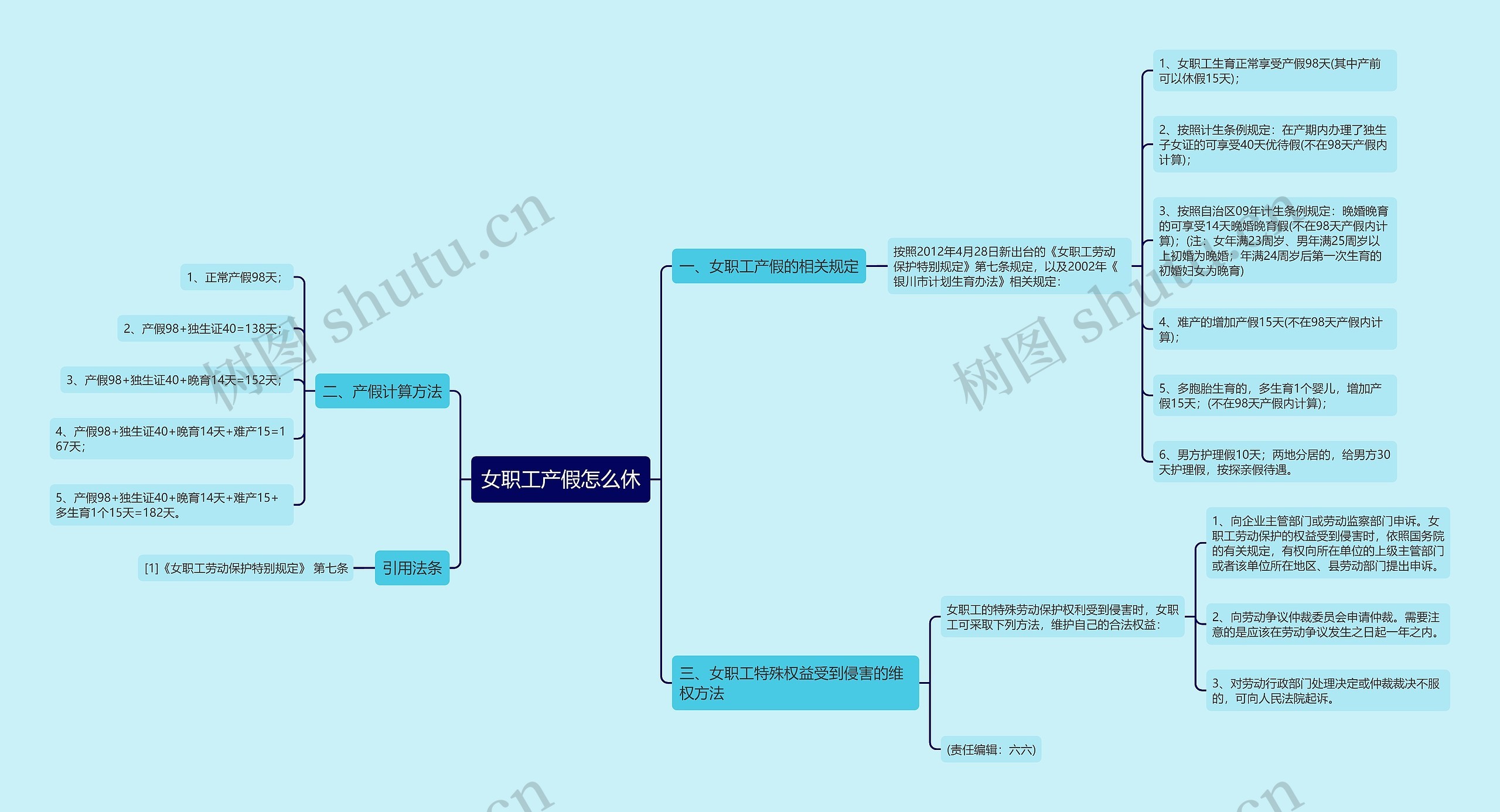 女职工产假怎么休思维导图