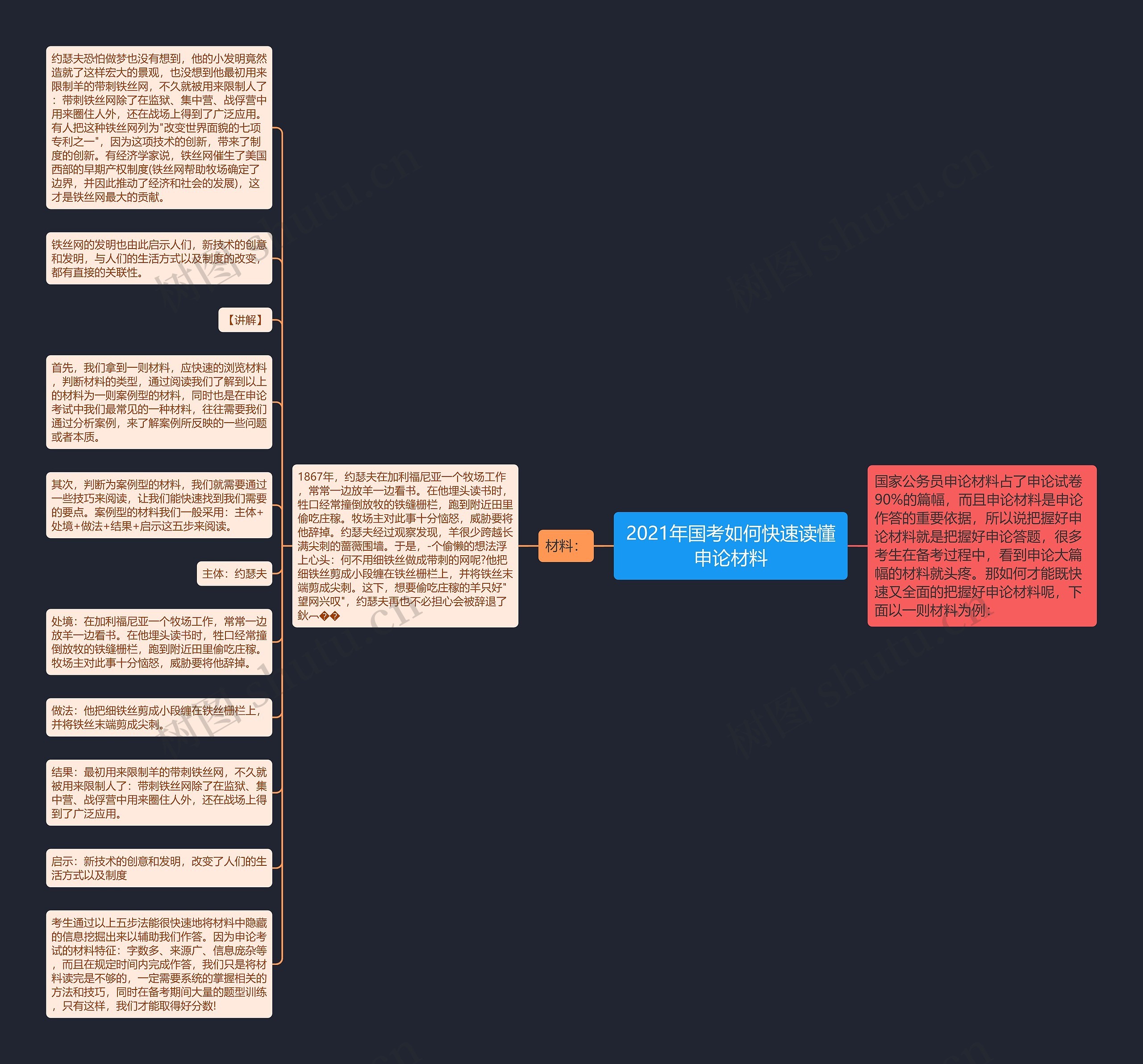 2021年国考如何快速读懂申论材料思维导图