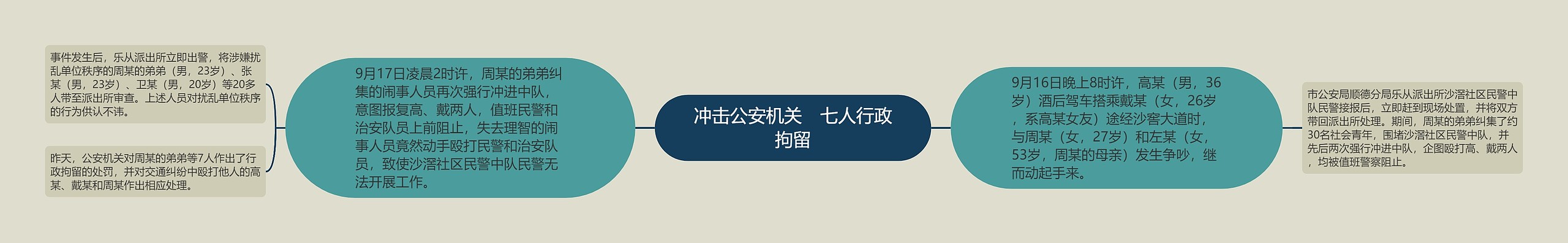 冲击公安机关　七人行政拘留思维导图