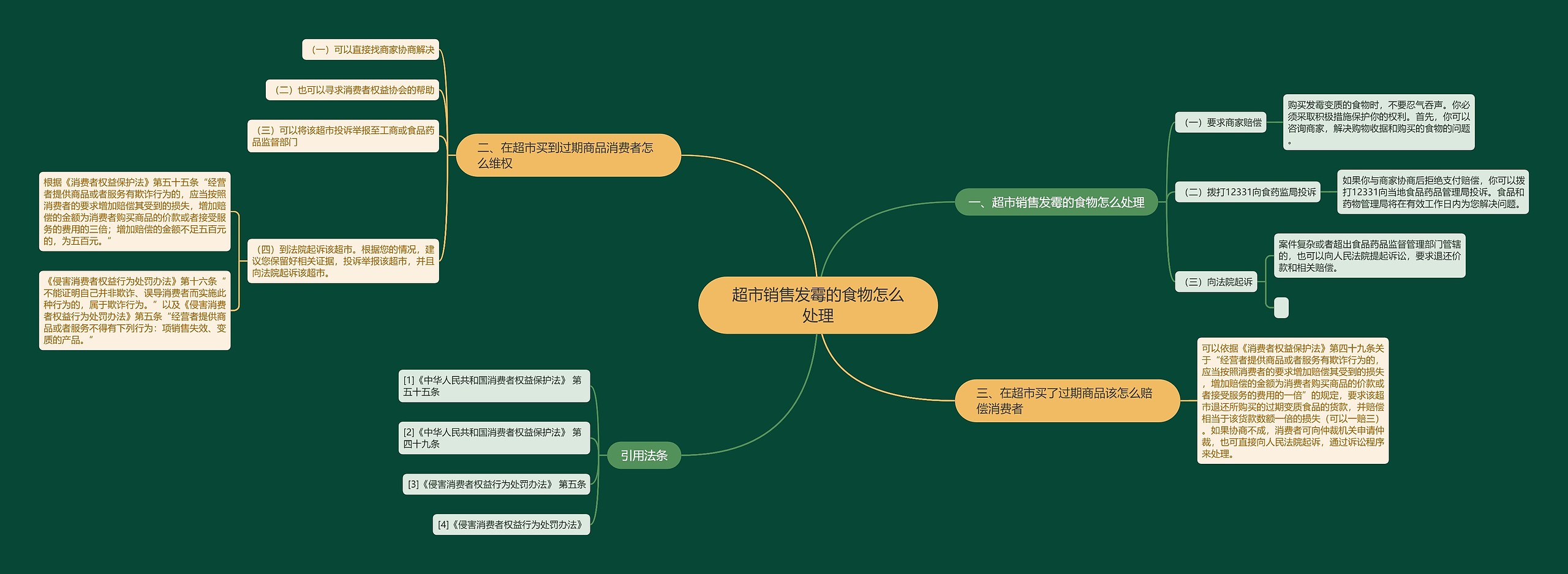 超市销售发霉的食物怎么处理思维导图