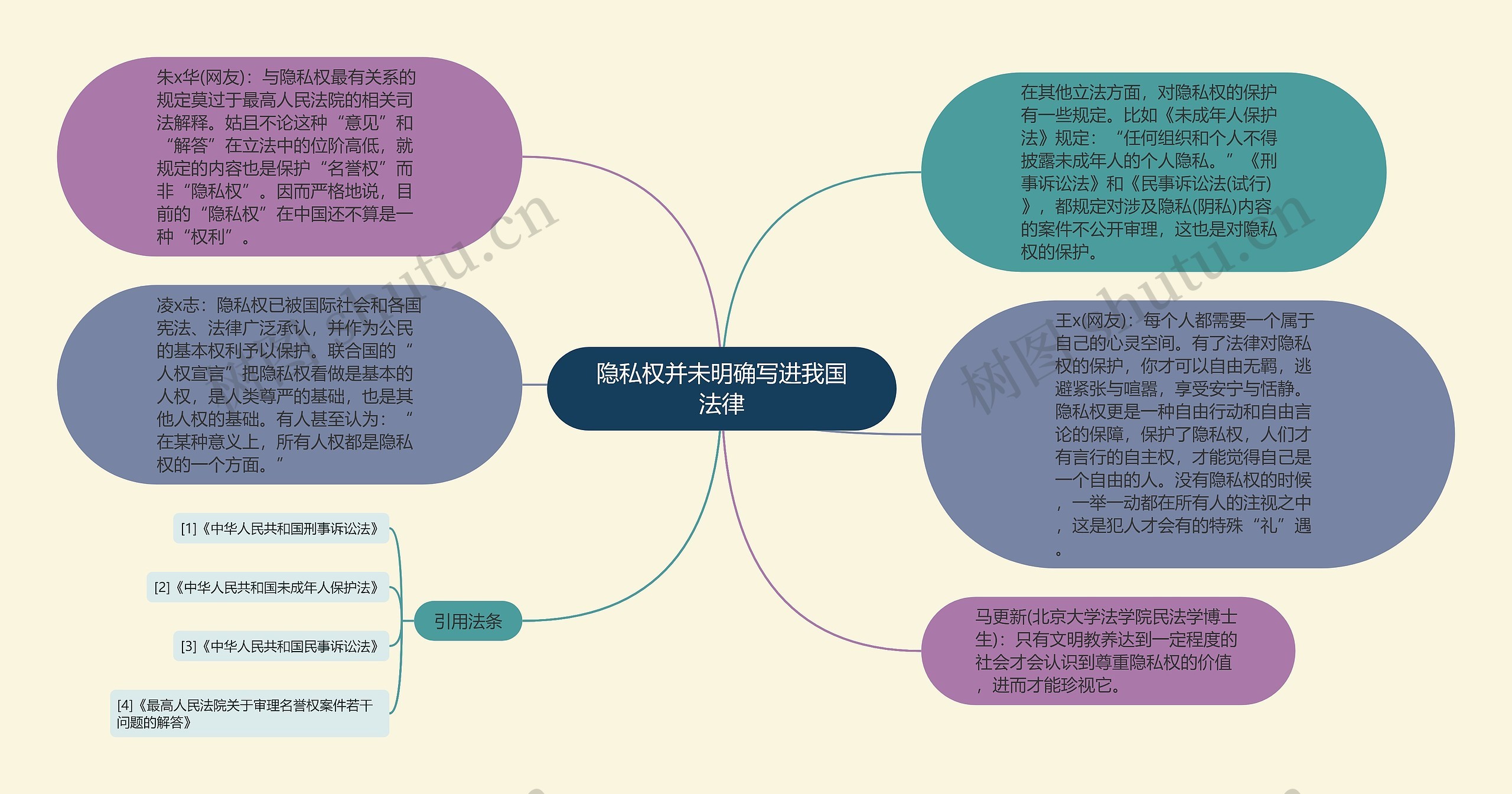 隐私权并未明确写进我国法律思维导图