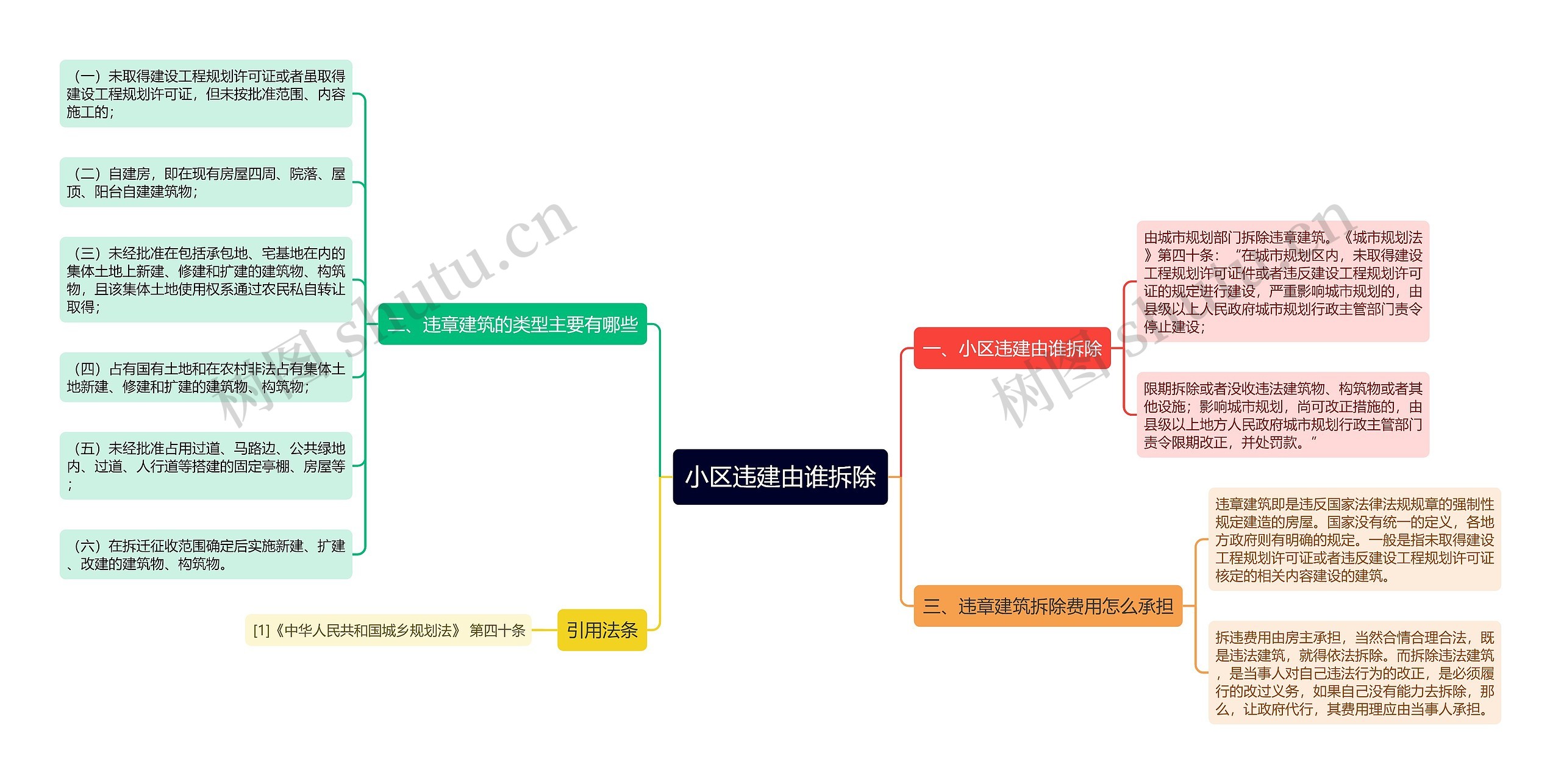 小区违建由谁拆除思维导图