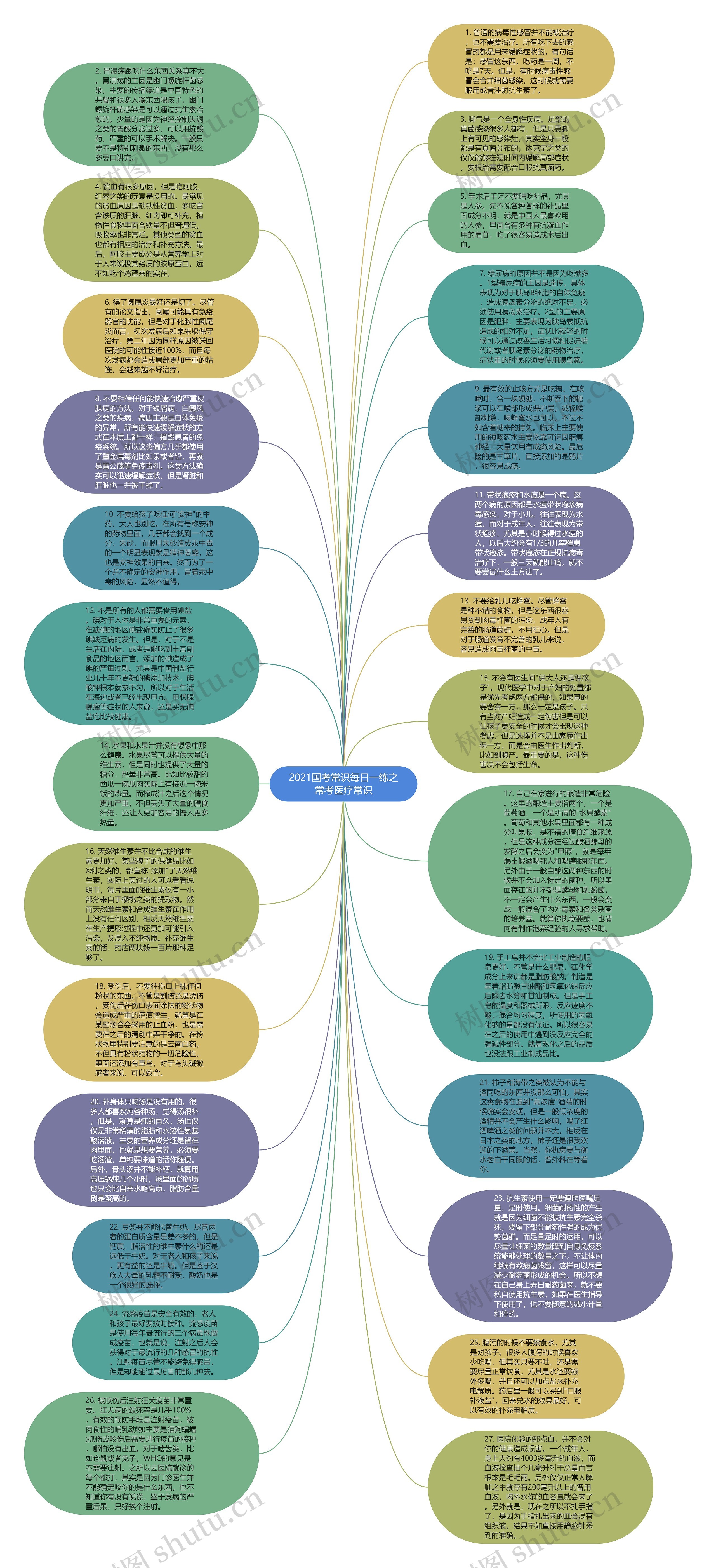 2021国考常识每日一练之常考医疗常识思维导图