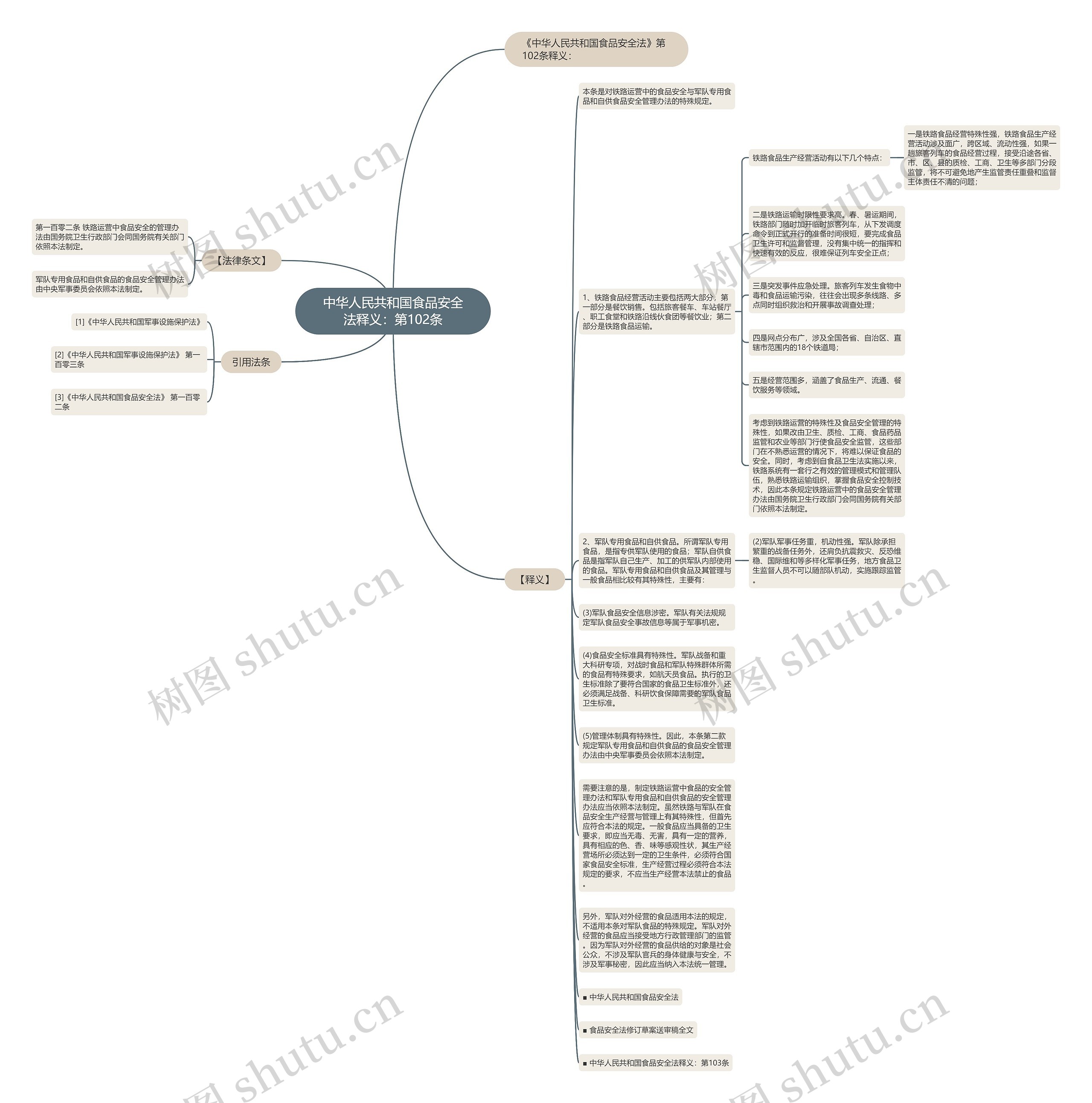 中华人民共和国食品安全法释义：第102条思维导图
